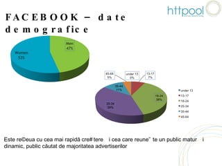 FACEBOOK – date demografice Este rețeua cu cea mai rapidă creștere și cea care reunește un public matur și  dinamic, public căutat de majoritatea advertiserilor  