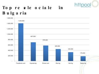 Top rețele sociale în Bulgaria 