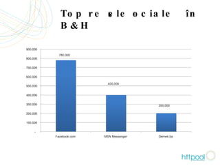 Top rețele sociale în B&H 