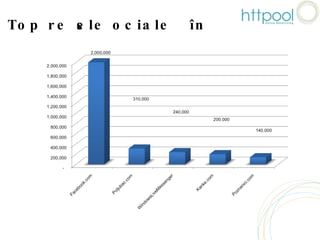Top rețele sociale în Serbia 