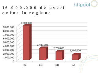 16.000.000 de useri online în regiune  