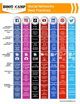 1-4x 1-7x 1-7x
44
seconds
1-7x 3-14x 4-10x
When
relevant to
the audience
+ they are
online
Post
consistent &
engaging
content
•
Ads build
audience
quickly
Thumb-
stopping
power
•
Short catchy
videos &
Images
•
Consider the
algorithm
Use hashtags,
& stunning
images
•
Follow &
comment on
others posts
Real photos of
real things
•
Grab
attention
early,
optimize for
Reels
•
Use hashtags
Up to 30
total at end
of the post
Create
engaging
videos
•
Follow others
•
Views don't
equal
followers
When the
audience is
online-early
views helps
Clear
purpose for
videos
•
Compelling
storyline
•
Long videos
work
Optimize for
search
•
Post
consistently
•
Ask to
subscribe
•
Ads can
accelerate
Add
relevant
contacts
•
Engage via
comments
and
groups
During
business
hours &
weekdays
Positive
relevant
content
•
Thought
leadership
and value for
audience
•
Value matters
most
Spread
throughout
the day
Variety of
content
•
Create
multiple
boards
•
Curate
content from
other sources
Mix content
•
Retweet,
reply and
participate
Tweet often
•
Use hashtags
to participate
•
Follow others
IDEAL
VIDEO
LENGTH
POSTING
FREQUENCY
BEST
PERFORMING
CONTENT
WHEN TO
POST
CONTENT
TIPS
USE OF
HASHTAGS
AUDIENCE
BUILDING
TIPS
When the
audience is
online
per week
per week per week
Monthly
Minimum
5-15
per post
Too many
may reduce
relevance
4-6
per post
Over 15 can
flag for over
tagging
3-5
per post
Focus on
target
audience
3-4
per post
Great for
specific
search, but
keep under 20
3-5
per post
Also add to
retweets
and replies
1-2
per tweet
Hashtags
don't
increase
visibility
per week per week per day
5-10 sec
Feed video
15-30 sec
Reels
Feed video
7-30 sec
7-15
seconds 5-30 sec
Video
2-3 min
Shorts
30-90
seconds
4 sec-
15 min
Post often
•
Create
searchable
descriptions
TYPE OF
ALGORITHM
Traditional
(mostly
visible to
connections)
Feed is
traditional
Reels is
discovery
Discovery
Each piece of
content
stands on its
own
Traditional
(mostly
visible to
connections)
Search and
browse -
optimization
is key
Mostly
traditional but
constantly
changing
Spread
throughout
the day
Entertaining,
tutorials, &
challenges
•
Grab attention
early
•
Use effects
•
Keep it short
0
per post
Live
10 min
When
relevant to
the audience
+ they are
online
Social Networks
Best Practices
www.bootcampdigital.com
 