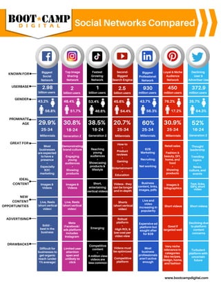 Social Networks Compared
2.98
Images &
Videos
billion users
Difficult for
businesses to
get organic
reach (under
1% average)
Solid –
best in the
business
43.2%
Most
businesses
are expected
to have a
presence
•
Especially
B2C
marketing
Meta
(Facebook)
ads platform
includes
Instagram
Demonstrating
brand culture
•
Engaging
young
audiences
•
Showing
products
Text, links,
GIFs, short
video
Turbulent
platform with
uncertain
future
Thought
leadership
•
Trending
topics
•
News,
culture, and
events
Robust
platform
•
High ROI, &
low cost per
video view
Videos must
be optimized
•
Competitive
platform
How-to
•
Product
reviews
•
Gaming
•
Entertainment
•
Education
B2B
Marketing
•
Recruiting
•
Net working
Videos - they
can be longer
and in-depth
Images &
infographics
Very niche
relevance in
categories
like recipes,
design, home,
and fashion
Good if
targeted well
Retail sales
•
Fashion &
beauty, DIY,
home, and
food
•
Showing
products
Short,
entertaining
vertical videos
Reaching
young
audiences
•
Showcasing
products &
lifestyle
PROMINATE
AGE
ADVERTISING
GENDER
GREAT FOR
IDEAL
CONTENT
DRAWBACKS
USERBASE
2
billion users
1
billion users
2.5
billion users
930
million users
450
million users
372.9
million users
Biggest
Social
Network
Top Image
Sharing
Network
Fastest
Growing
Network
Second-
Biggest
Search Engine
Biggest
Professional
Network
Loyal & Niche
Audience
Network
Declining
User &
Advertiser Use
56.8%
48.4%
51.7%
29.9%
25-34
Millennials
Expensive ad
platform but
sought after
for B2B
Most
business
professionals
aren't active
enough
Limited user
attention
span and
unlikely to
click
Declining due
to platform
content
concerns
Live, Reels
(short vertical
video)
Business
content, links,
images, pdfs
Short videos
NEW
CONTENT
OPPORTUNITIES
Live, Reels
(short vertical
video)
Shorts
(short vertical
video)
Live and
video
increasing in
popularity
Short videos
Emerging
Competitive
content
•
A million view
videos are
less common
KNOWN FOR
Images &
Videos
53.4%
46.6%
45.6%
54.4%
43.7%
56.3%
76.2%
17.2%
35.7%
64.3%
30.8%
18-24
Generation Z
38.5%
18-24
Generation Z
20.7%
25-34
60%
25-34
30.9%
25-34
52%
16-24
Generation Z
Millennials Millennials Millennials
www.bootcampdigital.com
 