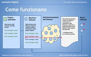 instudio+digital

Più valore alla comunicazione

Come funzionano
Pagina
aziendale
Descrizione dell’
azienda, prodotti,
servizi.

Bacheca
follower

Post, immagini, video

Nella bacheca del
follower vengono
mostrate tutte le
informazioni delle
pagine seguite

Post, immagini, video

Post, immagini, video

Post, immagini, video

Amici/connessioni
del follower

Gli amici/connessioni
vedono le attività, i
commenti e le
condivisioni del
follower e diventano
potenzialmente nuovi
follower della pagina
dell’azienda.

Nuovi
follower

Post, immagini, video

* a follower piace
ha condiviso questo

Post, immagini, video
Post, immagini, video

Agenzia di comunicazione www.instudio.it

Web e multimedia agency www.d-com.it

 