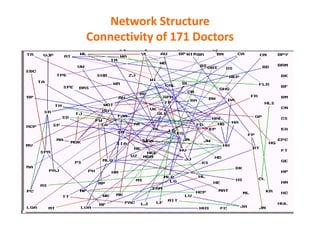 Network StructureConnectivity of 171 Doctors