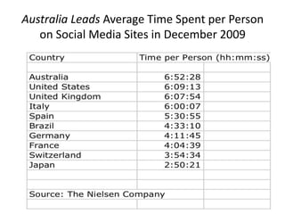 Australia Leads Average Time Spent per Person on Social Media Sites in December 2009