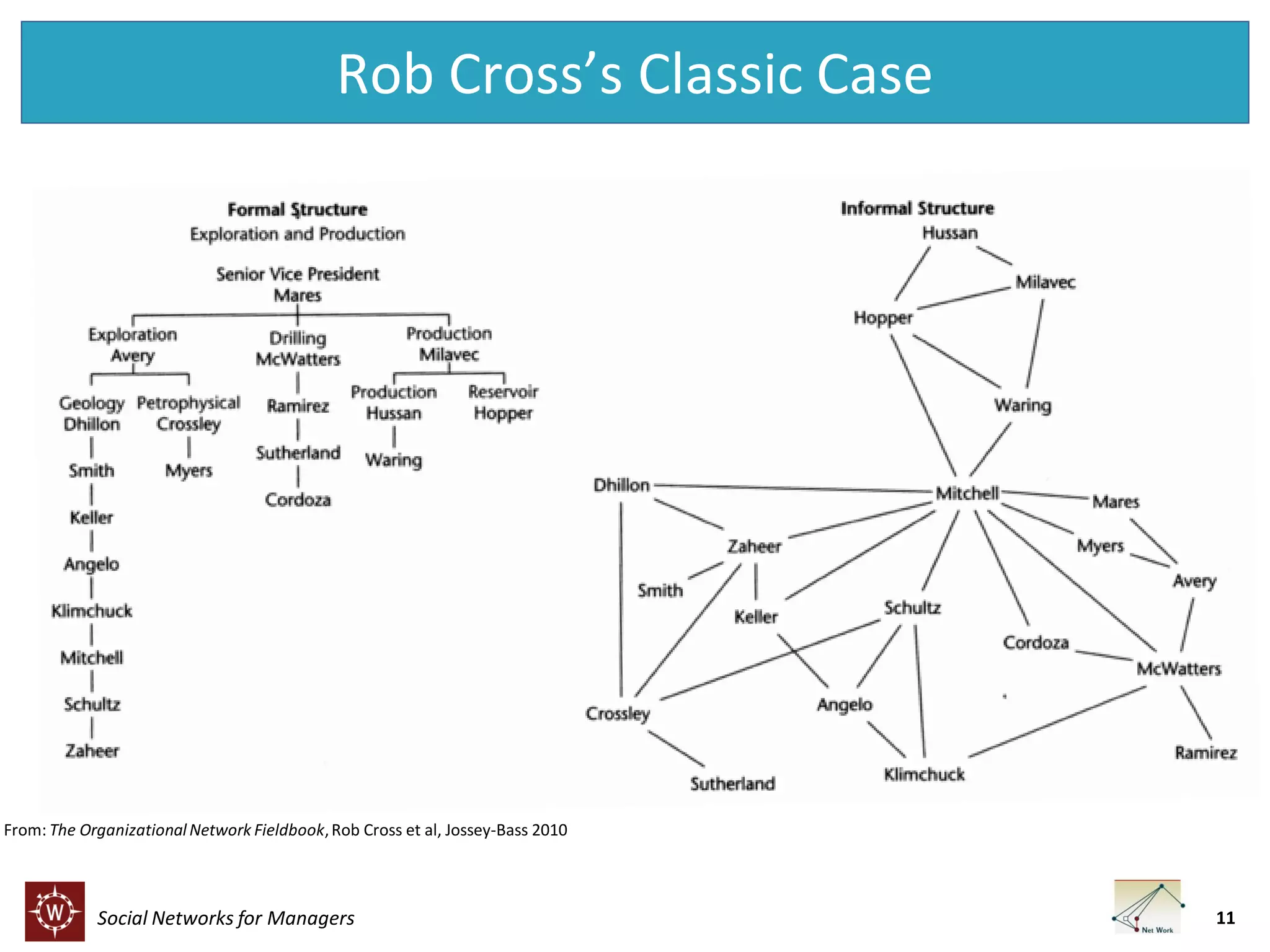 Rob Cross’s Classic Case

From: The Organizational Network Fieldbook, Rob Cross et al, Jossey-Bass 2010

Social Networks for Managers

11

 