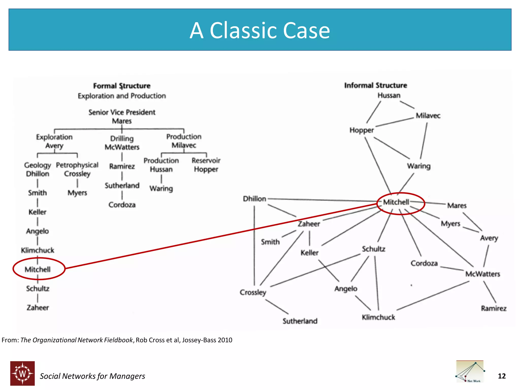 A Classic Case

From: The Organizational Network Fieldbook, Rob Cross et al, Jossey-Bass 2010

Social Networks for Managers

12

 