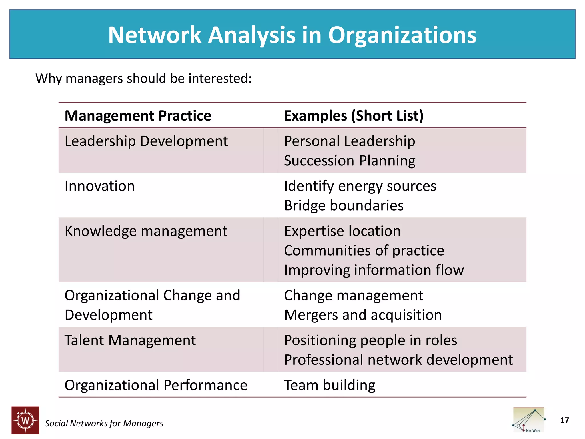 Network Analysis in Organizations
Why managers should be interested:

Management Practice

Examples (Short List)

Leadership Development

Personal Leadership
Succession Planning

Innovation

Identify energy sources
Bridge boundaries

Knowledge management

Expertise location
Communities of practice
Improving information flow

Organizational Change and
Development

Change management
Mergers and acquisition

Talent Management

Positioning people in roles
Professional network development

Organizational Performance

Team building

Social Networks for Managers

17

 