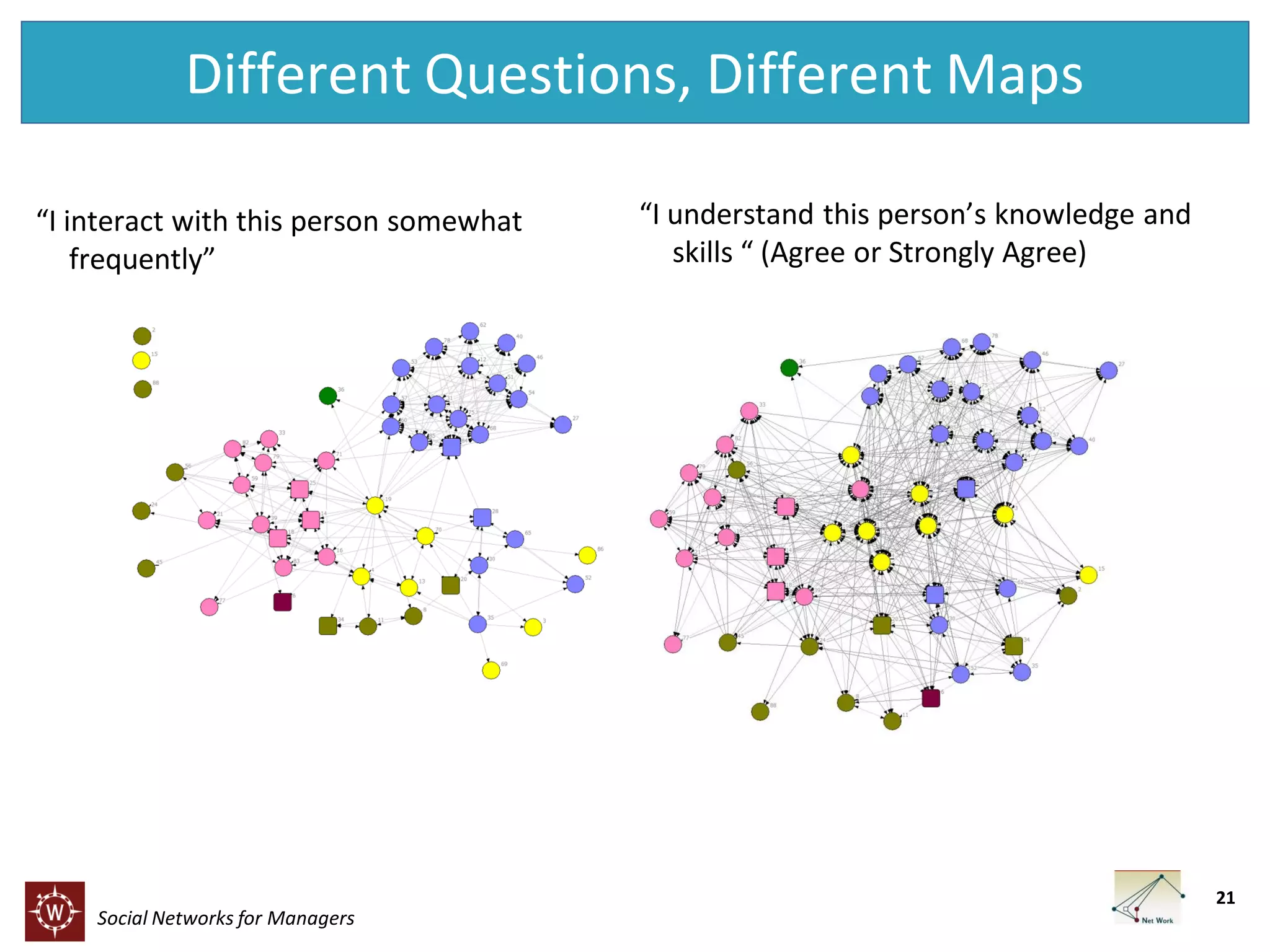 Different Questions, Different Maps
“I interact with this person somewhat
frequently”

“I understand this person’s knowledge and
skills “ (Agree or Strongly Agree)

21

Social Networks for Managers

 