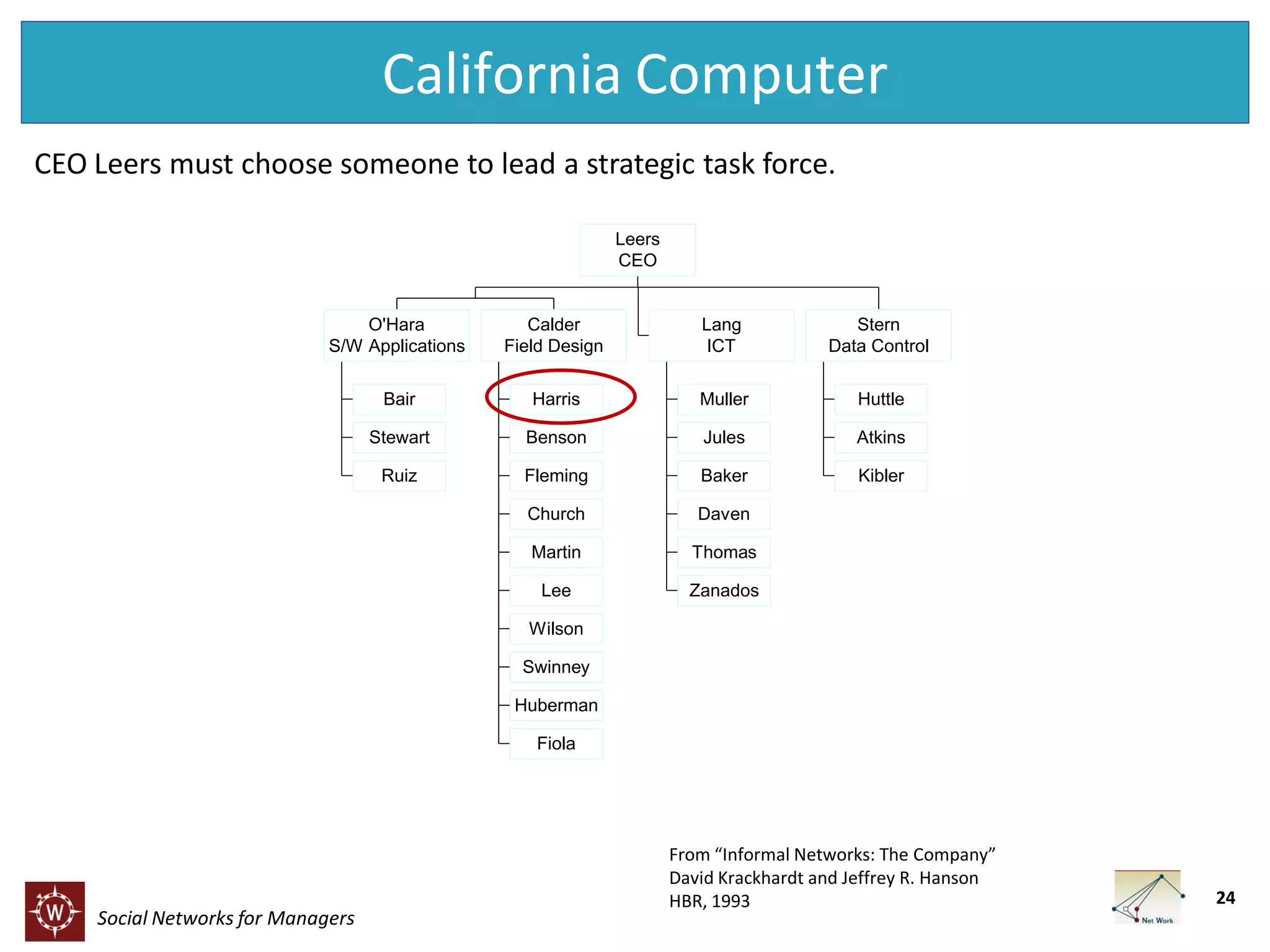 California Computer
CEO Leers must choose someone to lead a strategic task force.
Leers
CEO

O'Hara
S/W Applications

Calder
Field Design

Lang
ICT

Stern
Data Control

Bair

Harris

Muller

Huttle

Stewart

Benson

Jules

Atkins

Ruiz

Fleming

Baker

Kibler

Church

Daven

Martin

Thomas

Lee

Zanados

Wilson

Swinney
Huberman
Fiola

Social Networks for Managers

From “Informal Networks: The Company”
David Krackhardt and Jeffrey R. Hanson
HBR, 1993

24

 