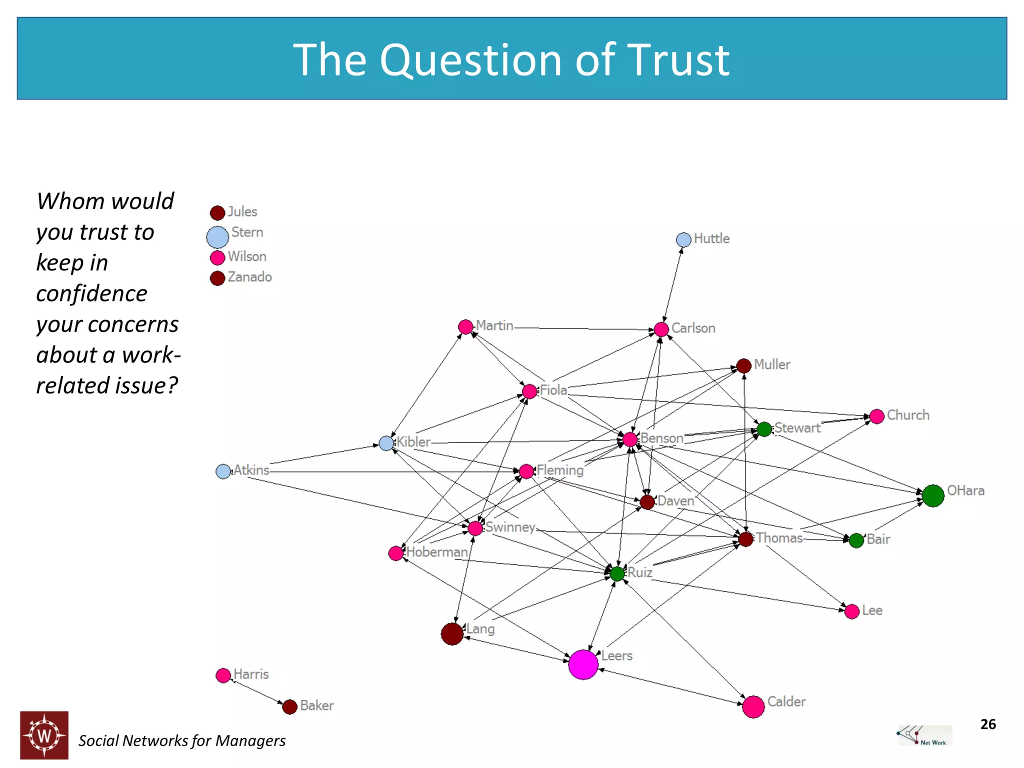 The Question of Trust
Whom would
you trust to
keep in
confidence
your concerns
about a workrelated issue?

26

Social Networks for Managers

 