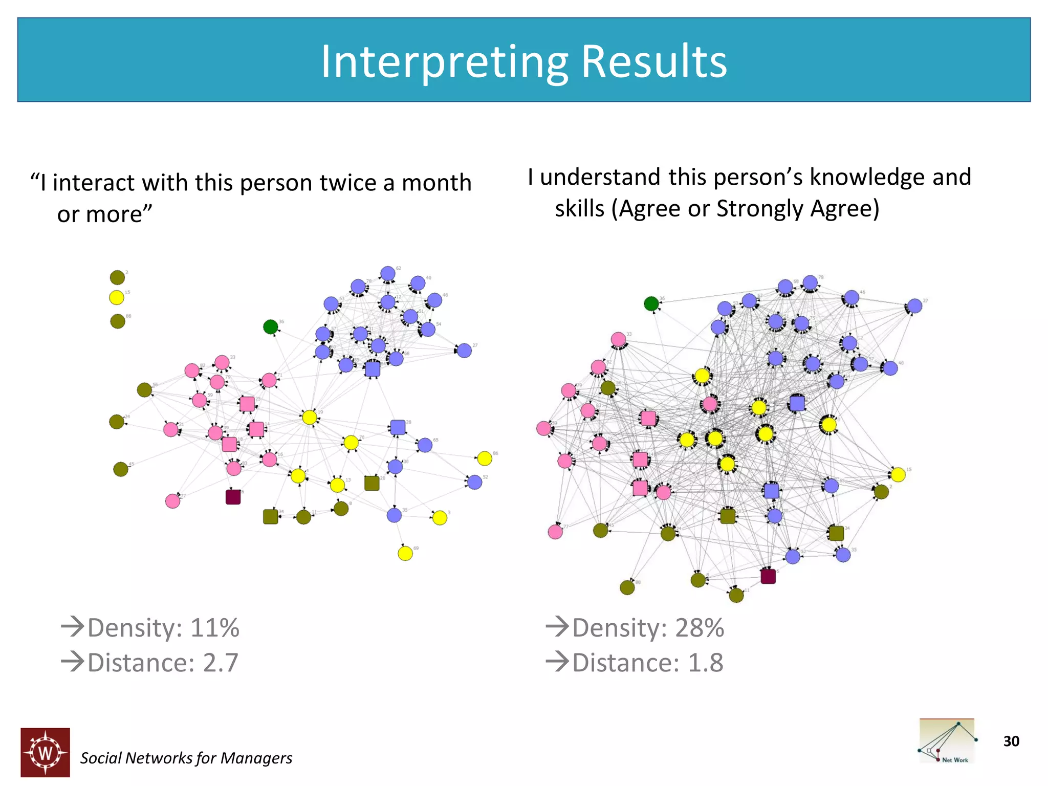 Interpreting Results
“I interact with this person twice a month
or more”

Density: 11%
Distance: 2.7

I understand this person’s knowledge and
skills (Agree or Strongly Agree)

Density: 28%
Distance: 1.8
30

Social Networks for Managers

 
