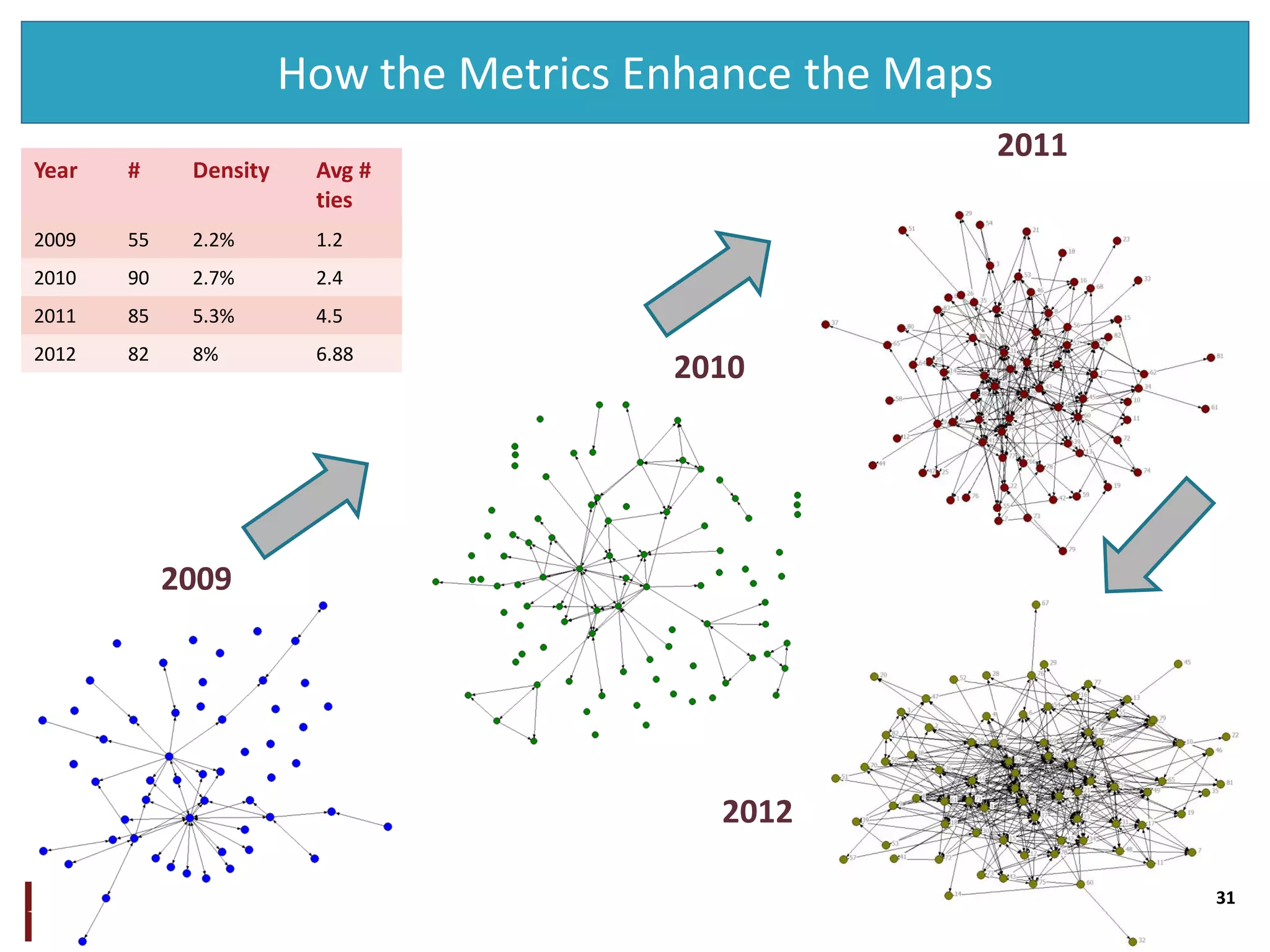How the Metrics Enhance the Maps
Year

#

Density

2009

55

2.2%

1.2

2010

90

2.7%

2.4

2011

85

5.3%

4.5

2012

82

8%

6.88

2011

Avg #
ties

2010

2009

2012
31

Social Networks for Managers

 