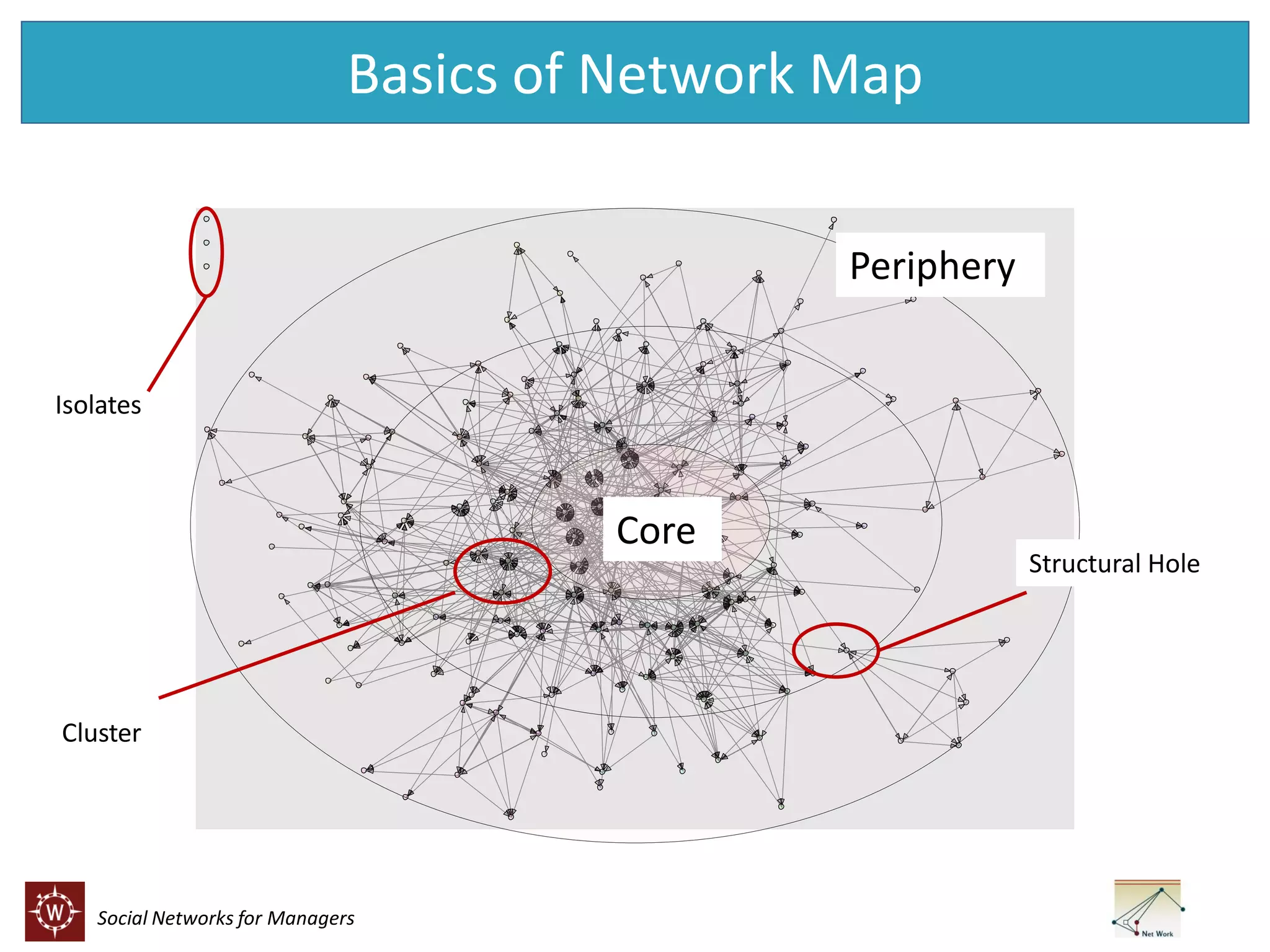 Basics of Network Map
Periphery
Isolates

Core

Cluster

Social Networks for Managers

Structural Hole

 