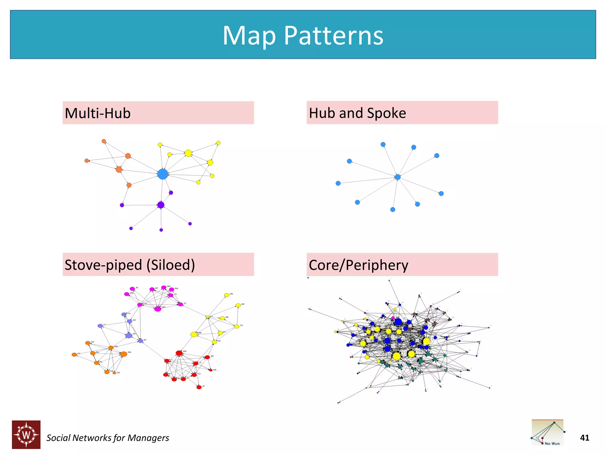 Map Patterns
Multi-Hub

Hub and Spoke

Stove-piped (Siloed)

Core/Periphery

Social Networks for Managers

41

 