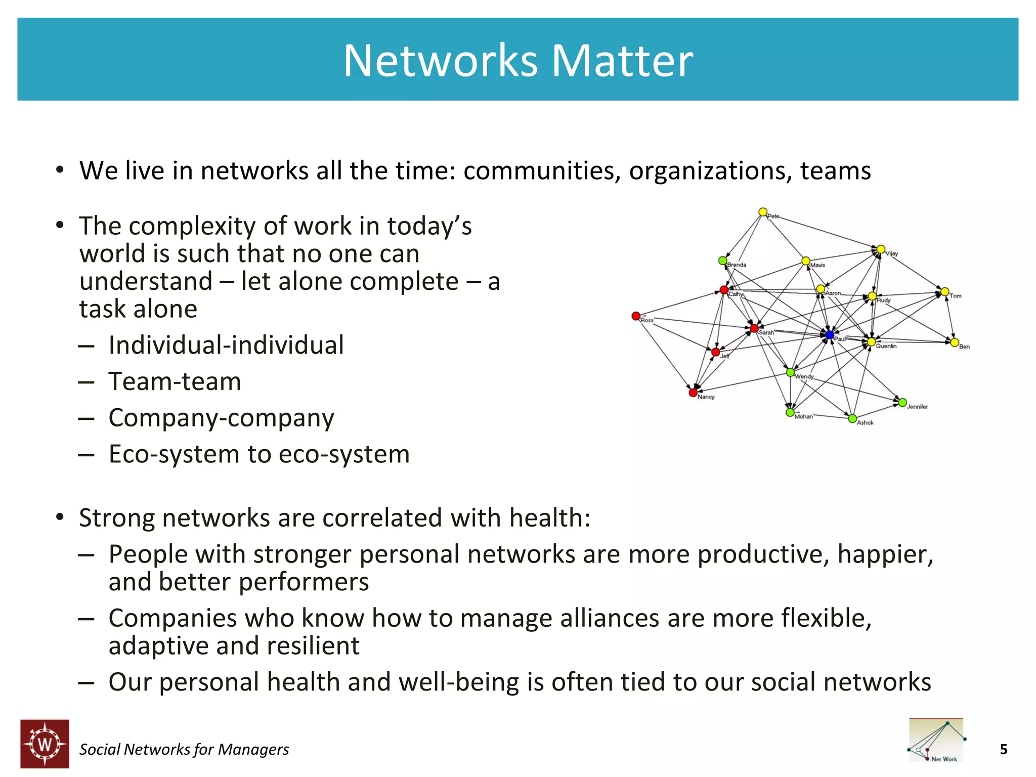 Networks Matter
• We live in networks all the time: communities, organizations, teams
• The complexity of work in today’s
world is such that no one can
understand – let alone complete – a
task alone
– Individual-individual
– Team-team
– Company-company
– Eco-system to eco-system
• Strong networks are correlated with health:
– People with stronger personal networks are more productive, happier,
and better performers
– Companies who know how to manage alliances are more flexible,
adaptive and resilient
– Our personal health and well-being is often tied to our social networks
Social Networks for Managers

5

 