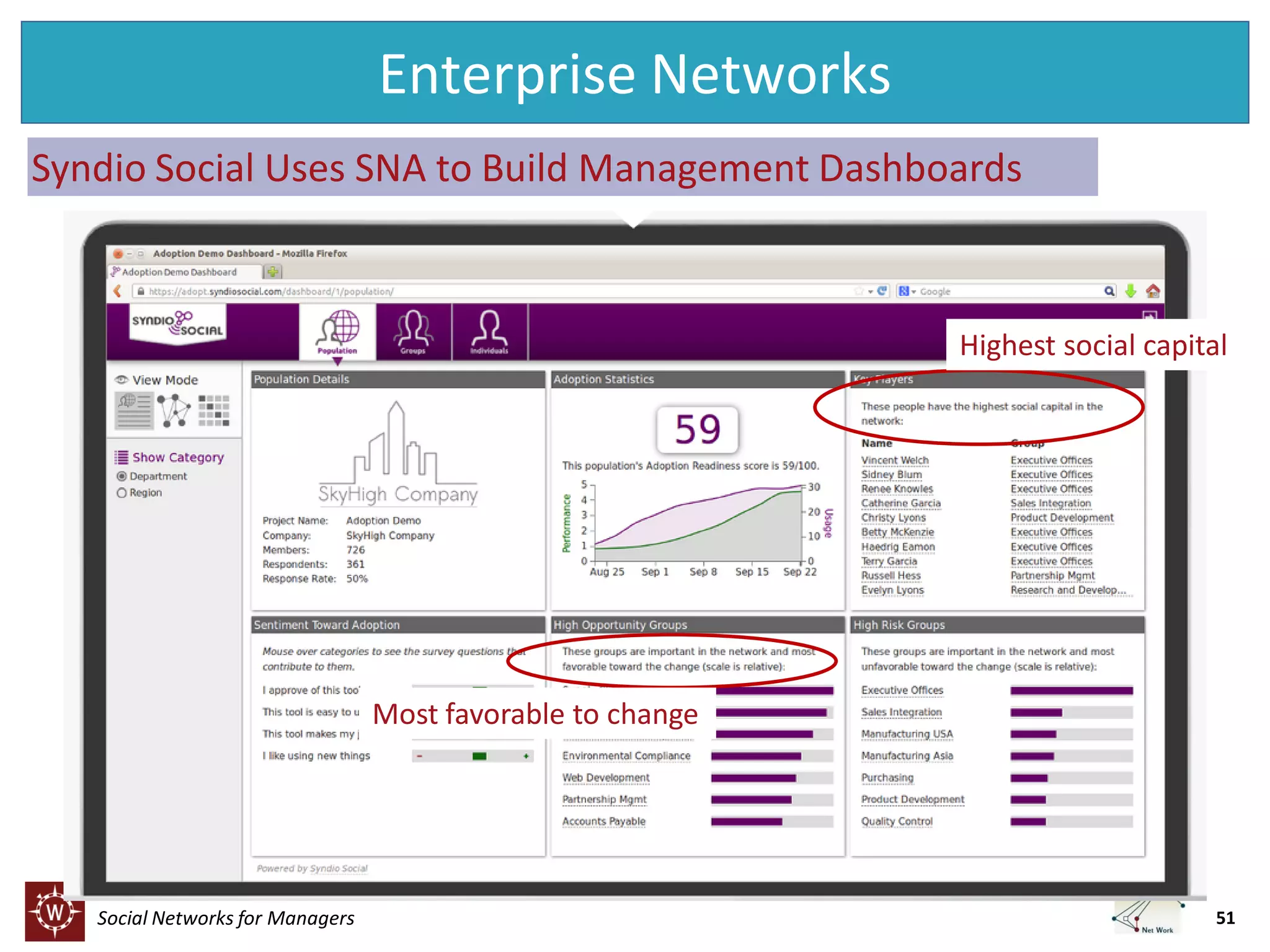 Enterprise Networks
Syndio Social Uses SNA to Build Management Dashboards

Highest social capital

Most favorable to change

Social Networks for Managers

51

 