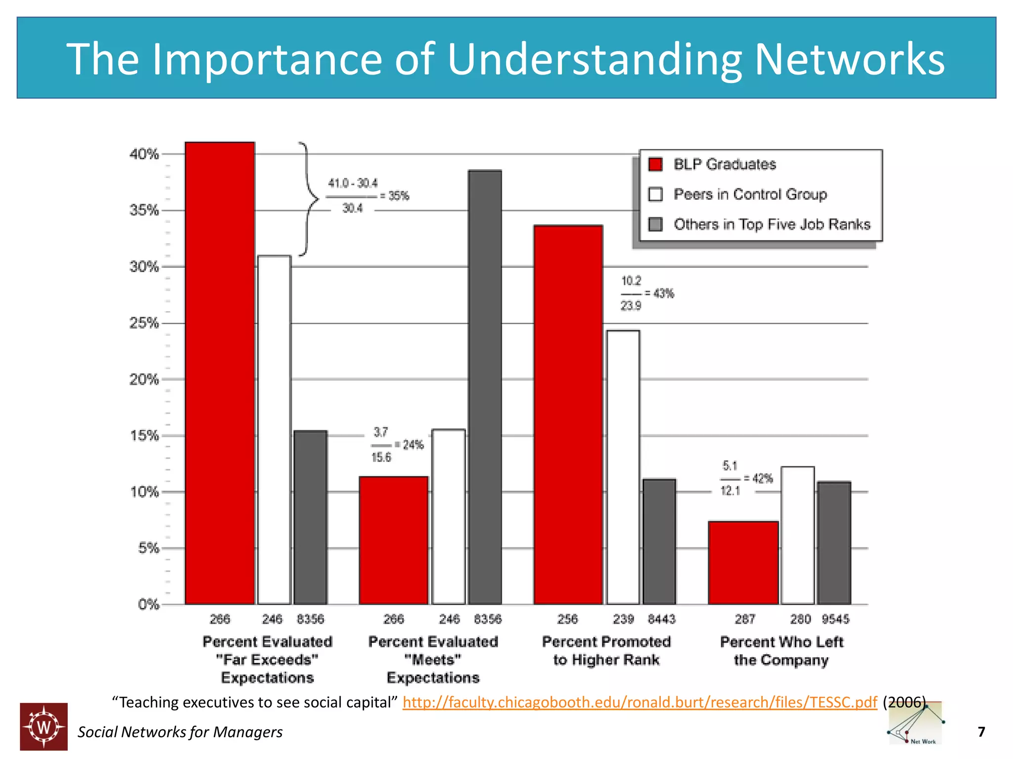 The Importance of Understanding Networks

“Teaching executives to see social capital” http://faculty.chicagobooth.edu/ronald.burt/research/files/TESSC.pdf (2006)

Social Networks for Managers

7

 