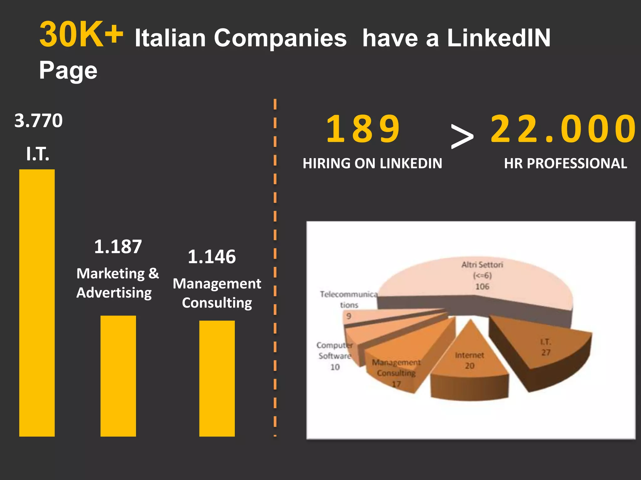 30K+ Italian Companies                have a LinkedIN
   Page
3.770
 I.T.
                                    189                > 22.000
                                  HIRING ON LINKEDIN     HR PROFESSIONAL




          1.187      1.146
        Marketing &
                    Management
        Advertising
                     Consulting
 