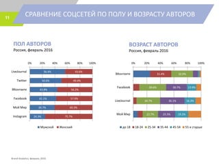 СРАВНЕНИЕ СОЦСЕТЕЙ ПО ПОЛУ И ВОЗРАСТУ АВТОРОВ11
ПОЛ АВТОРОВ
Россия, февраль 2016
ВОЗРАСТ АВТОРОВ
Россия, февраль 2016
56.4%
50.6%
43.8%
42.1%
39.7%
24.3%
43.6%
49.4%
56.2%
57.9%
60.3%
75.7%
0% 20% 40% 60% 80% 100%
LiveJournal
Twitter
ВКонтакте
Facebook
Мой Мир
Instagram
Мужской Женский
31.4% 32.0%
39.6%
34.7%
22.7%
30.7%
36.1%
25.3%
13.9%
16.3%
19.2%
0% 20% 40% 60% 80% 100%
ВКонтакте
Facebook
LiveJournal
Мой Мир
до 18 18-24 25-34 35-44 45-54 55 и старше
Brand Analytics, февраль 2016
 