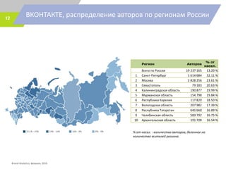 ВКОНТАКТЕ, распределение авторов по регионам России12
% от насел. - количество авторов, деленное на
количество жителей региона.
Регион Авторов
% от
насел.
Всего по России 19 237 165 13.20 %
1 Санкт-Петербург 1 614 684 32.11 %
2 Москва 2 828 256 23.61 %
3 Севастополь 79 183 20.63 %
4 Калининградская область 190 877 19.99 %
5 Мурманская область 154 798 19.84 %
6 Республика Карелия 117 820 18.50 %
7 Вологодская область 207 982 17.39 %
8 Республика Татарстан 645 660 16.89 %
9 Челябинская область 583 792 16.75 %
10 Архангельская область 191 728 16.54 %
Brand Analytics, февраль 2016
 