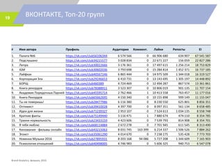 ВКОНТАКТЕ, Топ-20 групп19
# Имя автора Профиль Аудитория Коммент. Лайки Репосты EI
1. Палата №6 https://vk.com/club56106344 6 574 566 0 66 906 680 634 907 67 541 587
2. Подслушано https://vk.com/club34215577 3 028 834 0 22 671 227 156 059 22 827 286
3. Лепра https://vk.com/club30022666 3 176 361 0 17 497 615 1 256 214 18 753 829
4. IGM https://vk.com/club30602036 3 793 698 0 15 284 814 1 452 371 16 737 185
5. Лайфхак https://vk.com/club40567146 6 865 444 0 14 975 509 1 344 018 16 319 527
6. Корпорация Зла https://vk.com/club29246653 6 410 731 0 13 143 695 1 305 197 14 448 892
7. БОРЩ https://vk.com/club460389 4 724 469 0 12 494 287 867 574 13 361 861
8. Книга рекордов https://vk.com/club78388911 3 523 307 0 10 806 019 901 135 11 707 154
9. Академия Порядочных Парней https://vk.com/club45595714 2 762 466 1 10 413 558 763 457 11 177 016
10. Книга Рекордов https://vk.com/club65662695 4 150 340 0 10 155 898 999 149 11 155 047
11. Ты не поверишь! https://vk.com/club28477986 6 116 380 0 8 230 550 625 801 8 856 351
12. Оптимист https://vk.com/club39410028 4 397 700 0 8 097 351 561 134 8 658 485
13. Идеи для жизни https://vk.com/club71239327 2 953 107 0 7 524 613 1 034 135 8 558 748
14. Краткие факты https://vk.com/club75149440 3 116 471 1 7 880 674 474 110 8 354 785
15. Трахни нормальность https://vk.com/club23433159 4 423 606 0 7 539 793 814 908 8 354 701
16. Я тебя люблю https://vk.com/club68114884 2 672 278 0 7 701 945 611 545 8 313 490
17. Киномания - фильмы онлайн https://vk.com/club43215063 8 031 745 163 399 6 214 337 1 506 526 7 884 262
18. Эгоист https://vk.com/club35061290 4 014 670 0 7 238 275 535 428 7 773 703
19. Новинки Музыки 2016 https://vk.com/club27895931 8 203 168 94 086 5 727 208 1 344 609 7 165 903
20. Психология отношений https://vk.com/club40498005 4 746 983 0 5 606 325 940 753 6 547 078
Brand Analytics, февраль 2016
 