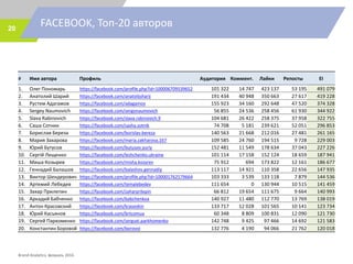 FACEBOOK, Топ-20 авторов20
# Имя автора Профиль Аудитория Коммент. Лайки Репосты EI
1. Олег Пономарь https://facebook.com/profile.php?id=100006709539652 101 322 14 747 423 137 53 195 491 079
2. Анатолий Шарий https://facebook.com/anatolijsharij 191 434 40 948 350 663 27 617 419 228
3. Рустем Адагамов https://facebook.com/adagamov 155 923 34 160 292 648 47 520 374 328
4. Sergey Naumovich https://facebook.com/sergonaumovich 56 855 24 536 258 456 61 930 344 922
5. Slava Rabinovich https://facebook.com/slava.rabinovich.9 104 681 26 422 258 375 37 958 322 755
6. Саша Сотник https://facebook.com/sasha.sotnik 74 708 5 181 239 621 52 051 296 853
7. Борислав Береза https://facebook.com/borislav.bereza 140 563 21 668 212 016 27 481 261 165
8. Мария Захарова https://facebook.com/maria.zakharova.167 109 585 24 760 194 515 9 728 229 003
9. Юрий Бутусов https://facebook.com/butusov.yuriy 152 481 11 549 178 634 37 043 227 226
10. Сергій Лещенко https://facebook.com/leshchenko.ukraine 101 114 17 158 152 124 18 659 187 941
11. Миша Козырев https://facebook.com/misha.kozyrev 75 912 694 173 822 12 161 186 677
12. Геннадий Балашов https://facebook.com/balashov.gennadiy 113 117 14 921 110 358 22 656 147 935
13. Виктор Шендерович https://facebook.com/profile.php?id=100001762579664 103 333 3 539 133 118 7 879 144 536
14. Артемий Лебедев https://facebook.com/temalebedev 111 654 0 130 944 10 515 141 459
15. Захар Прилепин https://facebook.com/zaharprilepin 66 812 19 654 111 675 9 664 140 993
16. Аркадий Бабченко https://facebook.com/babchenkoa 140 927 11 480 112 770 13 769 138 019
17. Антон Красовский https://facebook.com/krasovkin 133 717 12 028 101 565 10 141 123 734
18. Юрий Касьянов https://facebook.com/brtcomua 60 348 8 809 100 831 12 090 121 730
19. Сергей Пархоменко https://facebook.com/serguei.parkhomenko 142 748 9 425 97 466 14 692 121 583
20. Константин Боровой https://facebook.com/borovoi 132 776 4 190 94 066 21 762 120 018
Brand Analytics, февраль 2016
 