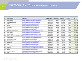 FACEBOOK, Топ-20 официальных страниц21
# Имя автора Профиль Аудитория Коммент. Лайки Репосты EI
1. Skyscanner https://facebook.com/SkyscannerRussia/ 7 241 023 3 221 212 544 15 512 231 277
2. Dolce & Gabbana https://facebook.com/DolceGabbana/ 10 113 745 1 661 79 463 9 334 90 458
3. CCTV https://facebook.com/cctvrussian/ 22 399 783 886 60 326 16 903 78 115
4. Nikon https://facebook.com/nikonrussia/ 10 208 276 1 266 31 538 2 614 35 418
5. Eurosport https://facebook.com/EurosportRU/ 6 333 107 1 256 24 661 4 339 30 256
6. Visa https://facebook.com/VisaRU/ 19 873 983 381 22 359 1 247 23 987
7. Western Union Russia https://facebook.com/WesternUnionRussia/ 6 211 489 830 21 469 1 681 23 980
8. Land Rover https://facebook.com/LandRoverLife/ 12 852 965 428 21 507 1 026 22 961
9. MasterCard https://facebook.com/mastercardrussia/ 13 548 389 439 14 031 977 15 447
10. National Geographic Channel https://facebook.com/natgeotv.russia/ 56 308 293 347 13 779 1 181 15 307
11. Volkswagen https://facebook.com/Volkswagenrussia/ 25 193 630 926 13 447 583 14 956
12. CHANEL ШАНЕЛЬ https://facebook.com/chanelru/ 16 091 454 161 11 274 2 228 13 663
13. L'Oréal Paris https://facebook.com/lorealparis.ru/ 21 730 685 1 078 7 683 845 9 606
14. Star Wars https://facebook.com/StarWars.Ru/ 16 878 713 145 8 527 509 9 181
15. Avon https://facebook.com/AvonRussia/ 15 532 534 106 7 320 872 8 298
16. Ferrero Rocher https://facebook.com/FerreroRocherRussia/ 20 120 714 109 7 248 436 7 793
17. Oriflame https://facebook.com/OriflameRussiaOfficial/ 7 266 645 107 3 248 2 435 5 790
18. Nissan https://facebook.com/nissan.ua/ 14 679 924 617 4 293 749 5 659
19. adidas Originals https://facebook.com/adidasOriginalsRU/ 26 788 120 129 5 131 145 5 405
20. MINI https://facebook.com/MINIrussia/ 10 740 386 229 4 606 295 5 130
Brand Analytics, февраль 2016
 