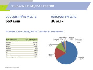 СОЦИАЛЬНЫЕ МЕДИА В РОССИИ3
СООБЩЕНИЙ В МЕСЯЦ
560 млн
АВТОРОВ В МЕСЯЦ
36 млн
АКТИВНОСТЬ СОЦМЕДИА ПО ТИПАМ ИСТОЧНИКОВ
Brand Analytics, февраль 2016
Тип источника Тыс. сообщений
Соцсети 368 112
Twitter 96 776
Видео 58 436
Форумы 13 470
Отзывы 6 820
Блоги 9 548
Новости 4 451
Комментарии к новостям 2 549 Соцсети
65.7%
Twitter
17.3%
Видео
10.4%
Форумы
2.4%
Отзывы
1.2%
Блоги
1.7%
Новости
0.8% Комментари
и к новостям
0.5%
 