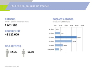 FACEBOOK, данные по России7
АВТОРОВ
(хотя бы 1 публичное сообщение за месяц)
1 661 500
ВОЗРАСТ АВТОРОВ
(возраст указан у 1,6% авторов)
ПОЛ АВТОРОВ
42,1% 57,9%
0.0%
8.9%
39.6%
30.7%
13.9%
7.0%
до 18 лет
18-24 лет
25-34 лет
35-44 лет
45-54 лет
55 и старше
0.0% 10.0% 20.0% 30.0% 40.0% 50.0%
Brand Analytics, февраль 2016
СООБЩЕНИЙ
48 122 000
 
