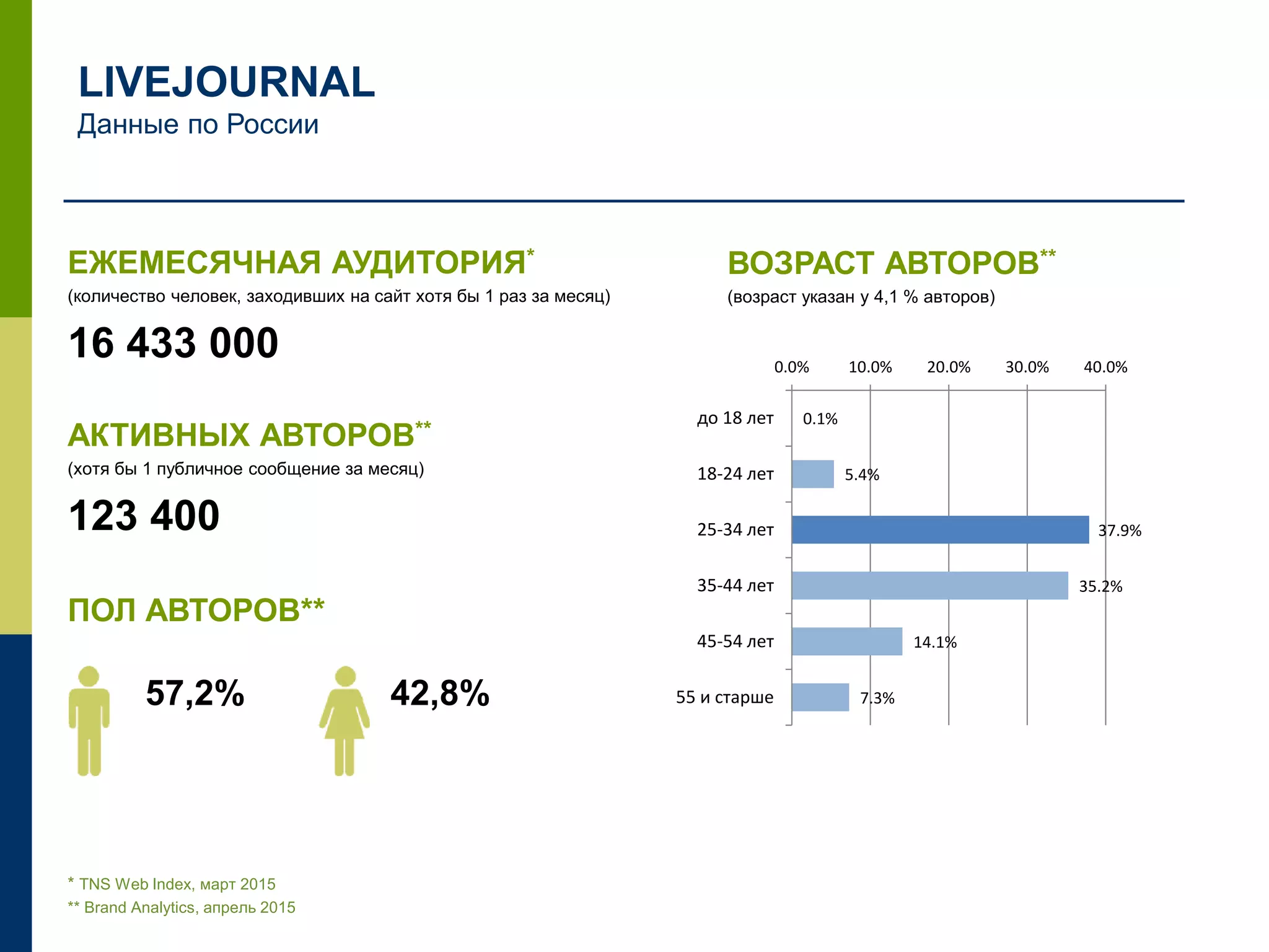 ЕЖЕМЕСЯЧНАЯ АУДИТОРИЯ*
(количество человек, заходивших на сайт хотя бы 1 раз за месяц)
16 433 000
АКТИВНЫХ АВТОРОВ**
(хотя бы 1 публичное сообщение за месяц)
123 400
ПОЛ АВТОРОВ**
57,2% 42,8%
ВОЗРАСТ АВТОРОВ**
(возраст указан у 4,1 % авторов)
LIVEJOURNAL
Данные по России
* TNS Web Index, март 2015
** Brand Analytics, апрель 2015
0.1%
5.4%
37.9%
35.2%
14.1%
7.3%
до 18 лет
18-24 лет
25-34 лет
35-44 лет
45-54 лет
55 и старше
0.0% 10.0% 20.0% 30.0% 40.0%
 