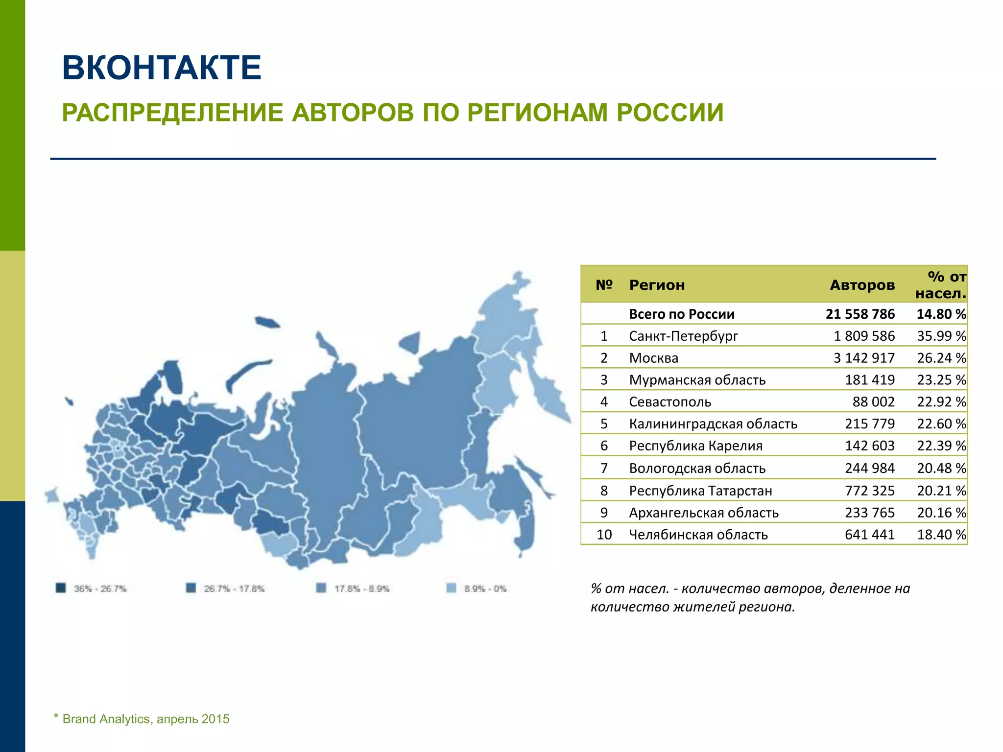 РАСПРЕДЕЛЕНИЕ АВТОРОВ ПО РЕГИОНАМ РОССИИ
* Brand Analytics, апрель 2015
ВКОНТАКТЕ
% от насел. - количество авторов, деленное на
количество жителей региона.
№ Регион Авторов
% от
насел.
Всего по России 21 558 786 14.80 %
1 Санкт-Петербург 1 809 586 35.99 %
2 Москва 3 142 917 26.24 %
3 Мурманская область 181 419 23.25 %
4 Севастополь 88 002 22.92 %
5 Калининградская область 215 779 22.60 %
6 Республика Карелия 142 603 22.39 %
7 Вологодская область 244 984 20.48 %
8 Республика Татарстан 772 325 20.21 %
9 Архангельская область 233 765 20.16 %
10 Челябинская область 641 441 18.40 %
 