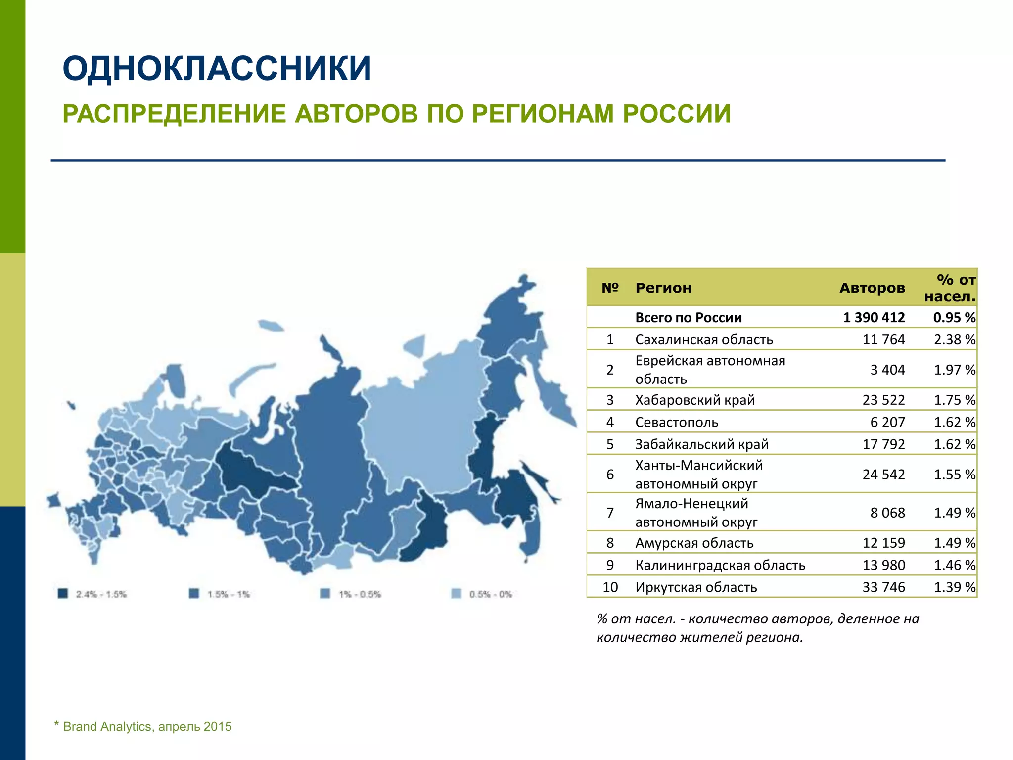 ОДНОКЛАССНИКИ
РАСПРЕДЕЛЕНИЕ АВТОРОВ ПО РЕГИОНАМ РОССИИ
% от насел. - количество авторов, деленное на
количество жителей региона.
№ Регион Авторов
% от
насел.
Всего по России 1 390 412 0.95 %
1 Сахалинская область 11 764 2.38 %
2
Еврейская автономная
область
3 404 1.97 %
3 Хабаровский край 23 522 1.75 %
4 Севастополь 6 207 1.62 %
5 Забайкальский край 17 792 1.62 %
6
Ханты-Мансийский
автономный округ
24 542 1.55 %
7
Ямало-Ненецкий
автономный округ
8 068 1.49 %
8 Амурская область 12 159 1.49 %
9 Калининградская область 13 980 1.46 %
10 Иркутская область 33 746 1.39 %
* Brand Analytics, апрель 2015
 