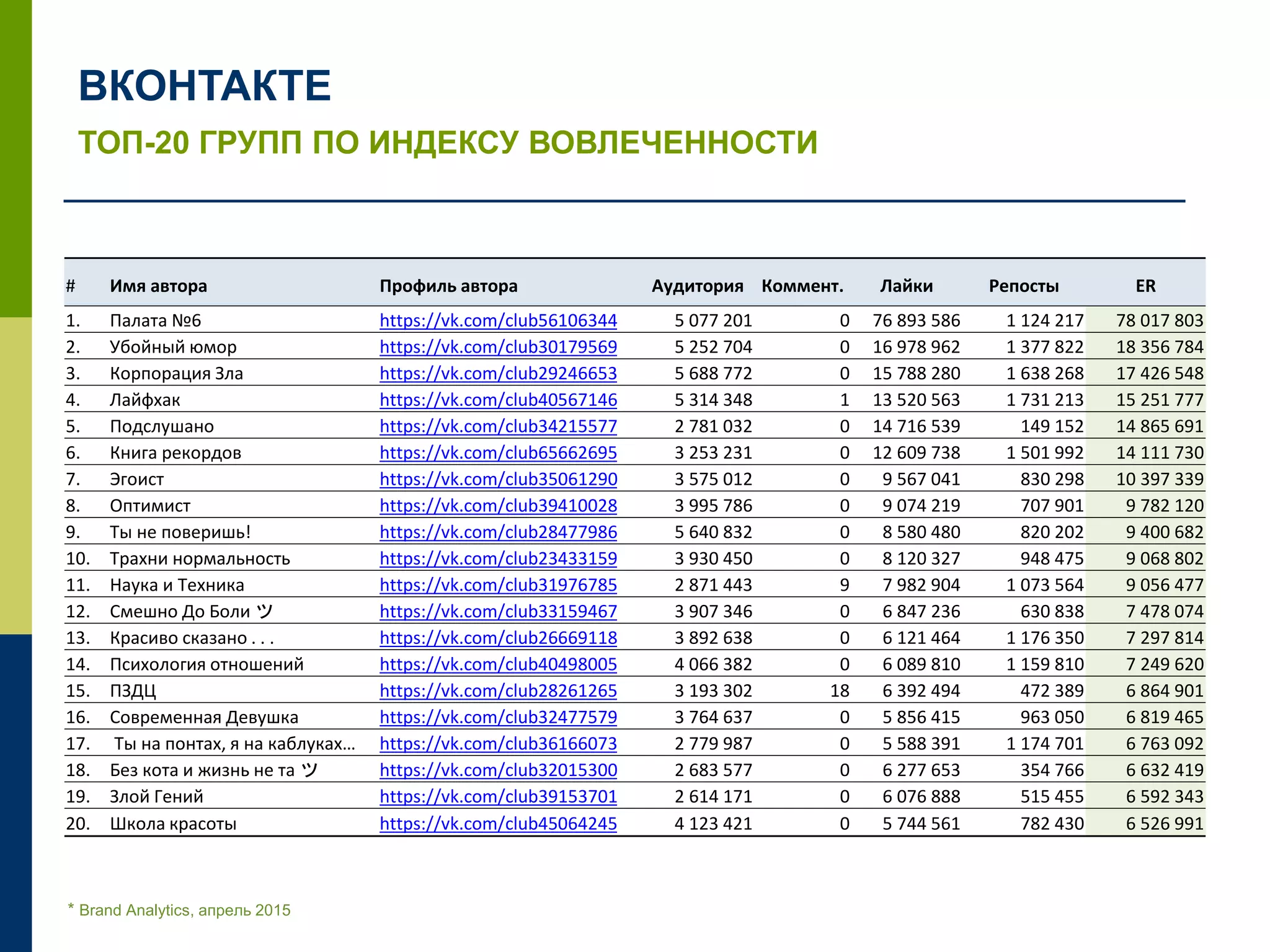 ТОП-20 ГРУПП ПО ИНДЕКСУ ВОВЛЕЧЕННОСТИ
ВКОНТАКТЕ
* Brand Analytics, апрель 2015
# Имя автора Профиль автора Аудитория Коммент. Лайки Репосты ER
1. Палата №6 https://vk.com/club56106344 5 077 201 0 76 893 586 1 124 217 78 017 803
2. Убойный юмор https://vk.com/club30179569 5 252 704 0 16 978 962 1 377 822 18 356 784
3. Корпорация Зла https://vk.com/club29246653 5 688 772 0 15 788 280 1 638 268 17 426 548
4. Лайфхак https://vk.com/club40567146 5 314 348 1 13 520 563 1 731 213 15 251 777
5. Подслушано https://vk.com/club34215577 2 781 032 0 14 716 539 149 152 14 865 691
6. Книга рекордов https://vk.com/club65662695 3 253 231 0 12 609 738 1 501 992 14 111 730
7. Эгоист https://vk.com/club35061290 3 575 012 0 9 567 041 830 298 10 397 339
8. Оптимист https://vk.com/club39410028 3 995 786 0 9 074 219 707 901 9 782 120
9. Ты не поверишь! https://vk.com/club28477986 5 640 832 0 8 580 480 820 202 9 400 682
10. Трахни нормальность https://vk.com/club23433159 3 930 450 0 8 120 327 948 475 9 068 802
11. Наука и Техника https://vk.com/club31976785 2 871 443 9 7 982 904 1 073 564 9 056 477
12. Смешно До Боли ツ https://vk.com/club33159467 3 907 346 0 6 847 236 630 838 7 478 074
13. Красиво сказано . . . https://vk.com/club26669118 3 892 638 0 6 121 464 1 176 350 7 297 814
14. Психология отношений https://vk.com/club40498005 4 066 382 0 6 089 810 1 159 810 7 249 620
15. ПЗДЦ https://vk.com/club28261265 3 193 302 18 6 392 494 472 389 6 864 901
16. Современная Девушка https://vk.com/club32477579 3 764 637 0 5 856 415 963 050 6 819 465
17. Ты на понтах, я на каблуках… https://vk.com/club36166073 2 779 987 0 5 588 391 1 174 701 6 763 092
18. Без кота и жизнь не та ツ https://vk.com/club32015300 2 683 577 0 6 277 653 354 766 6 632 419
19. Злой Гений https://vk.com/club39153701 2 614 171 0 6 076 888 515 455 6 592 343
20. Школа красоты https://vk.com/club45064245 4 123 421 0 5 744 561 782 430 6 526 991
 