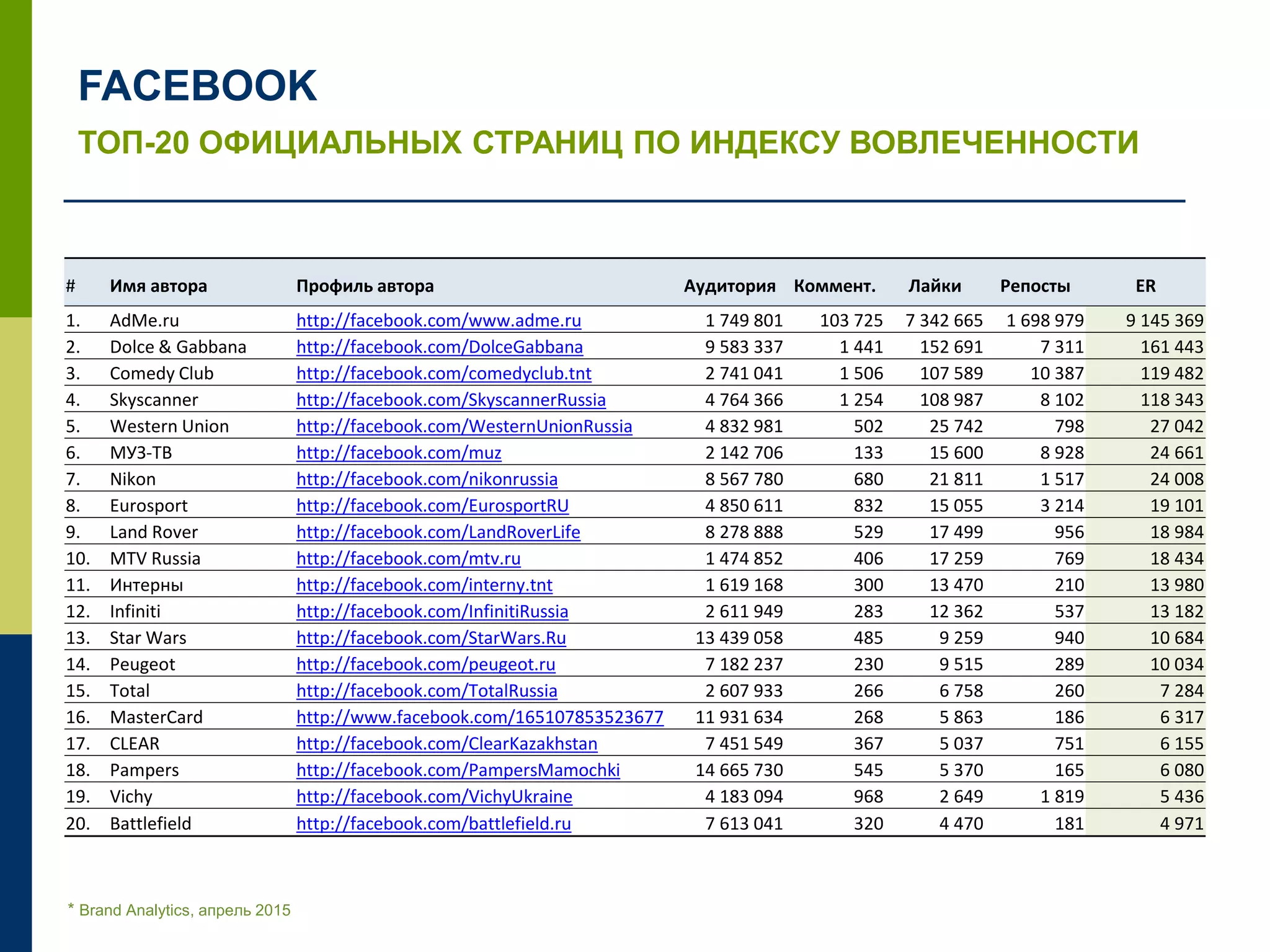ТОП-20 ОФИЦИАЛЬНЫХ СТРАНИЦ ПО ИНДЕКСУ ВОВЛЕЧЕННОСТИ
FACEBOOK
* Brand Analytics, апрель 2015
# Имя автора Профиль автора Аудитория Коммент. Лайки Репосты ER
1. AdMe.ru http://facebook.com/www.adme.ru 1 749 801 103 725 7 342 665 1 698 979 9 145 369
2. Dolce & Gabbana http://facebook.com/DolceGabbana 9 583 337 1 441 152 691 7 311 161 443
3. Comedy Club http://facebook.com/comedyclub.tnt 2 741 041 1 506 107 589 10 387 119 482
4. Skyscanner http://facebook.com/SkyscannerRussia 4 764 366 1 254 108 987 8 102 118 343
5. Western Union http://facebook.com/WesternUnionRussia 4 832 981 502 25 742 798 27 042
6. МУЗ-ТВ http://facebook.com/muz 2 142 706 133 15 600 8 928 24 661
7. Nikon http://facebook.com/nikonrussia 8 567 780 680 21 811 1 517 24 008
8. Eurosport http://facebook.com/EurosportRU 4 850 611 832 15 055 3 214 19 101
9. Land Rover http://facebook.com/LandRoverLife 8 278 888 529 17 499 956 18 984
10. MTV Russia http://facebook.com/mtv.ru 1 474 852 406 17 259 769 18 434
11. Интерны http://facebook.com/interny.tnt 1 619 168 300 13 470 210 13 980
12. Infiniti http://facebook.com/InfinitiRussia 2 611 949 283 12 362 537 13 182
13. Star Wars http://facebook.com/StarWars.Ru 13 439 058 485 9 259 940 10 684
14. Peugeot http://facebook.com/peugeot.ru 7 182 237 230 9 515 289 10 034
15. Total http://facebook.com/TotalRussia 2 607 933 266 6 758 260 7 284
16. MasterCard http://www.facebook.com/165107853523677 11 931 634 268 5 863 186 6 317
17. CLEAR http://facebook.com/ClearKazakhstan 7 451 549 367 5 037 751 6 155
18. Pampers http://facebook.com/PampersMamochki 14 665 730 545 5 370 165 6 080
19. Vichy http://facebook.com/VichyUkraine 4 183 094 968 2 649 1 819 5 436
20. Battlefield http://facebook.com/battlefield.ru 7 613 041 320 4 470 181 4 971
 