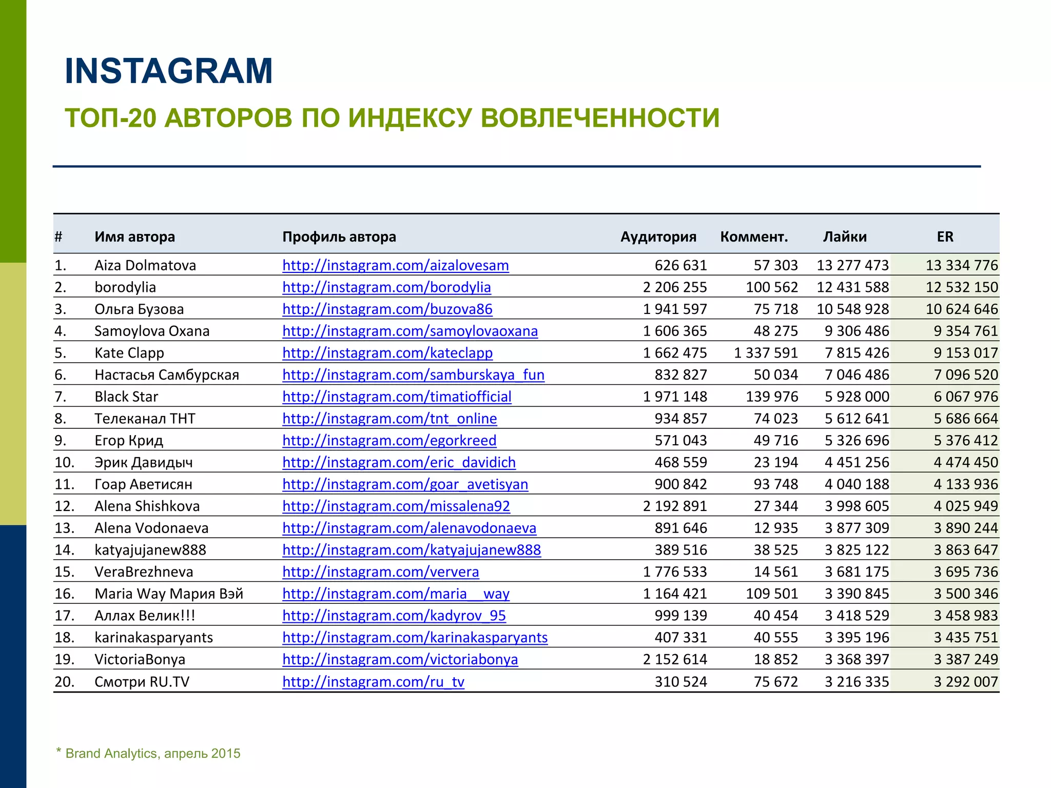 ТОП-20 АВТОРОВ ПО ИНДЕКСУ ВОВЛЕЧЕННОСТИ
INSTAGRAM
* Brand Analytics, апрель 2015
# Имя автора Профиль автора Аудитория Коммент. Лайки ER
1. Aiza Dolmatova http://instagram.com/aizalovesam 626 631 57 303 13 277 473 13 334 776
2. borodylia http://instagram.com/borodylia 2 206 255 100 562 12 431 588 12 532 150
3. Ольга Бузова http://instagram.com/buzova86 1 941 597 75 718 10 548 928 10 624 646
4. Samoylova Oxana http://instagram.com/samoylovaoxana 1 606 365 48 275 9 306 486 9 354 761
5. Kate Clapp http://instagram.com/kateclapp 1 662 475 1 337 591 7 815 426 9 153 017
6. Настасья Самбурская http://instagram.com/samburskaya_fun 832 827 50 034 7 046 486 7 096 520
7. Black Star http://instagram.com/timatiofficial 1 971 148 139 976 5 928 000 6 067 976
8. Телеканал ТНТ http://instagram.com/tnt_online 934 857 74 023 5 612 641 5 686 664
9. Егор Крид http://instagram.com/egorkreed 571 043 49 716 5 326 696 5 376 412
10. Эрик Давидыч http://instagram.com/eric_davidich 468 559 23 194 4 451 256 4 474 450
11. Гоар Аветисян http://instagram.com/goar_avetisyan 900 842 93 748 4 040 188 4 133 936
12. Alena Shishkova http://instagram.com/missalena92 2 192 891 27 344 3 998 605 4 025 949
13. Alena Vodonaeva http://instagram.com/alenavodonaeva 891 646 12 935 3 877 309 3 890 244
14. katyajujanew888 http://instagram.com/katyajujanew888 389 516 38 525 3 825 122 3 863 647
15. VeraBrezhneva http://instagram.com/ververa 1 776 533 14 561 3 681 175 3 695 736
16. Maria Way Мария Вэй http://instagram.com/maria__way 1 164 421 109 501 3 390 845 3 500 346
17. Аллах Велик!!! http://instagram.com/kadyrov_95 999 139 40 454 3 418 529 3 458 983
18. karinakasparyants http://instagram.com/karinakasparyants 407 331 40 555 3 395 196 3 435 751
19. VictoriaBonya http://instagram.com/victoriabonya 2 152 614 18 852 3 368 397 3 387 249
20. Смотри RU.TV http://instagram.com/ru_tv 310 524 75 672 3 216 335 3 292 007
 