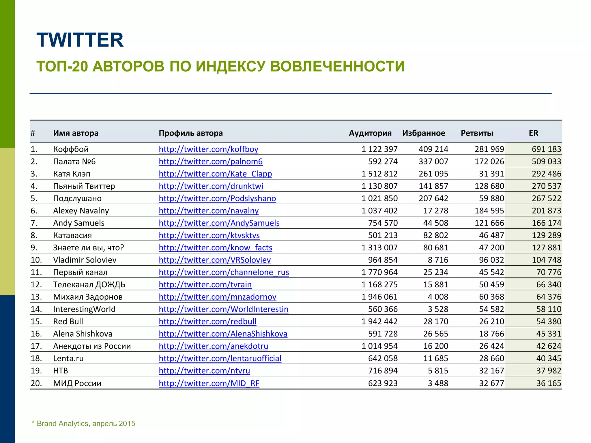 ТОП-20 АВТОРОВ ПО ИНДЕКСУ ВОВЛЕЧЕННОСТИ
TWITTER
* Brand Analytics, апрель 2015
# Имя автора Профиль автора Аудитория Избранное Ретвиты ER
1. Коффбой http://twitter.com/koffboy 1 122 397 409 214 281 969 691 183
2. Палата №6 http://twitter.com/palnom6 592 274 337 007 172 026 509 033
3. Катя Клэп http://twitter.com/Kate_Clapp 1 512 812 261 095 31 391 292 486
4. Пьяный Твиттер http://twitter.com/drunktwi 1 130 807 141 857 128 680 270 537
5. Подслушано http://twitter.com/Podslyshano 1 021 850 207 642 59 880 267 522
6. Alexey Navalny http://twitter.com/navalny 1 037 402 17 278 184 595 201 873
7. Andy Samuels http://twitter.com/AndySamuels 754 570 44 508 121 666 166 174
8. Катавасия http://twitter.com/ktvsktvs 501 213 82 802 46 487 129 289
9. Знаете ли вы, что? http://twitter.com/know_facts 1 313 007 80 681 47 200 127 881
10. Vladimir Soloviev http://twitter.com/VRSoloviev 964 854 8 716 96 032 104 748
11. Первый канал http://twitter.com/channelone_rus 1 770 964 25 234 45 542 70 776
12. Телеканал ДОЖДЬ http://twitter.com/tvrain 1 168 275 15 881 50 459 66 340
13. Михаил Задорнов http://twitter.com/mnzadornov 1 946 061 4 008 60 368 64 376
14. InterestingWorld http://twitter.com/WorldInterestin 560 366 3 528 54 582 58 110
15. Red Bull http://twitter.com/redbull 1 942 442 28 170 26 210 54 380
16. Alena Shishkova http://twitter.com/AlenaShishkova 591 728 26 565 18 766 45 331
17. Анекдоты из России http://twitter.com/anekdotru 1 014 954 16 200 26 424 42 624
18. Lenta.ru http://twitter.com/lentaruofficial 642 058 11 685 28 660 40 345
19. НТВ http://twitter.com/ntvru 716 894 5 815 32 167 37 982
20. МИД России http://twitter.com/MID_RF 623 923 3 488 32 677 36 165
 