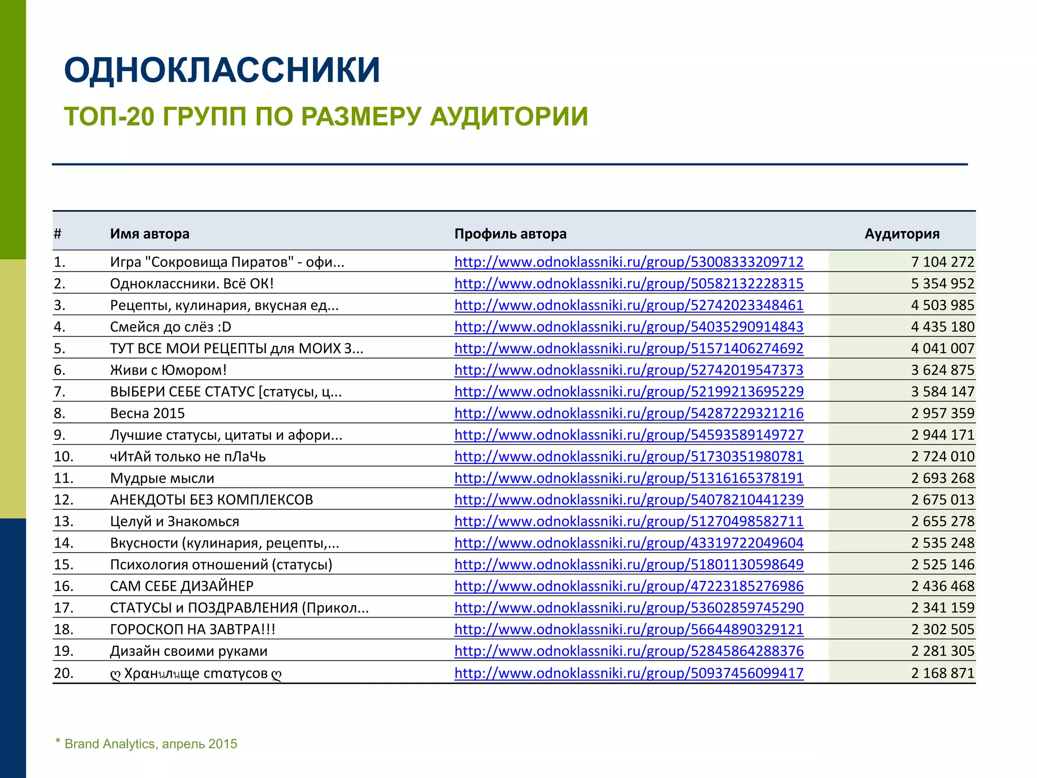 ТОП-20 ГРУПП ПО РАЗМЕРУ АУДИТОРИИ
ОДНОКЛАССНИКИ
* Brand Analytics, апрель 2015
# Имя автора Профиль автора Аудитория
1. Игра "Сокровища Пиратов" - офи... http://www.odnoklassniki.ru/group/53008333209712 7 104 272
2. Одноклассники. Всё ОК! http://www.odnoklassniki.ru/group/50582132228315 5 354 952
3. Рецепты, кулинария, вкусная ед... http://www.odnoklassniki.ru/group/52742023348461 4 503 985
4. Смейся до слёз :D http://www.odnoklassniki.ru/group/54035290914843 4 435 180
5. ТУТ ВСЕ МОИ РЕЦЕПТЫ для МОИХ З... http://www.odnoklassniki.ru/group/51571406274692 4 041 007
6. Живи с Юмором! http://www.odnoklassniki.ru/group/52742019547373 3 624 875
7. ВЫБЕРИ СЕБЕ СТАТУС [статусы, ц... http://www.odnoklassniki.ru/group/52199213695229 3 584 147
8. Весна 2015 http://www.odnoklassniki.ru/group/54287229321216 2 957 359
9. Лучшие статусы, цитаты и афори... http://www.odnoklassniki.ru/group/54593589149727 2 944 171
10. чИтАй только не пЛаЧь http://www.odnoklassniki.ru/group/51730351980781 2 724 010
11. Мудрые мысли http://www.odnoklassniki.ru/group/51316165378191 2 693 268
12. АНЕКДОТЫ БЕЗ КОМПЛЕКСОВ http://www.odnoklassniki.ru/group/54078210441239 2 675 013
13. Целуй и Знакомься http://www.odnoklassniki.ru/group/51270498582711 2 655 278
14. Вкусности (кулинария, рецепты,... http://www.odnoklassniki.ru/group/43319722049604 2 535 248
15. Психология отношений (статусы) http://www.odnoklassniki.ru/group/51801130598649 2 525 146
16. САМ СЕБЕ ДИЗАЙНЕР http://www.odnoklassniki.ru/group/47223185276986 2 436 468
17. СТАТУСЫ и ПОЗДРАВЛЕНИЯ (Прикол... http://www.odnoklassniki.ru/group/53602859745290 2 341 159
18. ГОРОСКОП НА ЗАВТРА!!! http://www.odnoklassniki.ru/group/56644890329121 2 302 505
19. Дизайн своими руками http://www.odnoklassniki.ru/group/52845864288376 2 281 305
20. ღ Хραнนлนще сmαтγсов ღ http://www.odnoklassniki.ru/group/50937456099417 2 168 871
 
