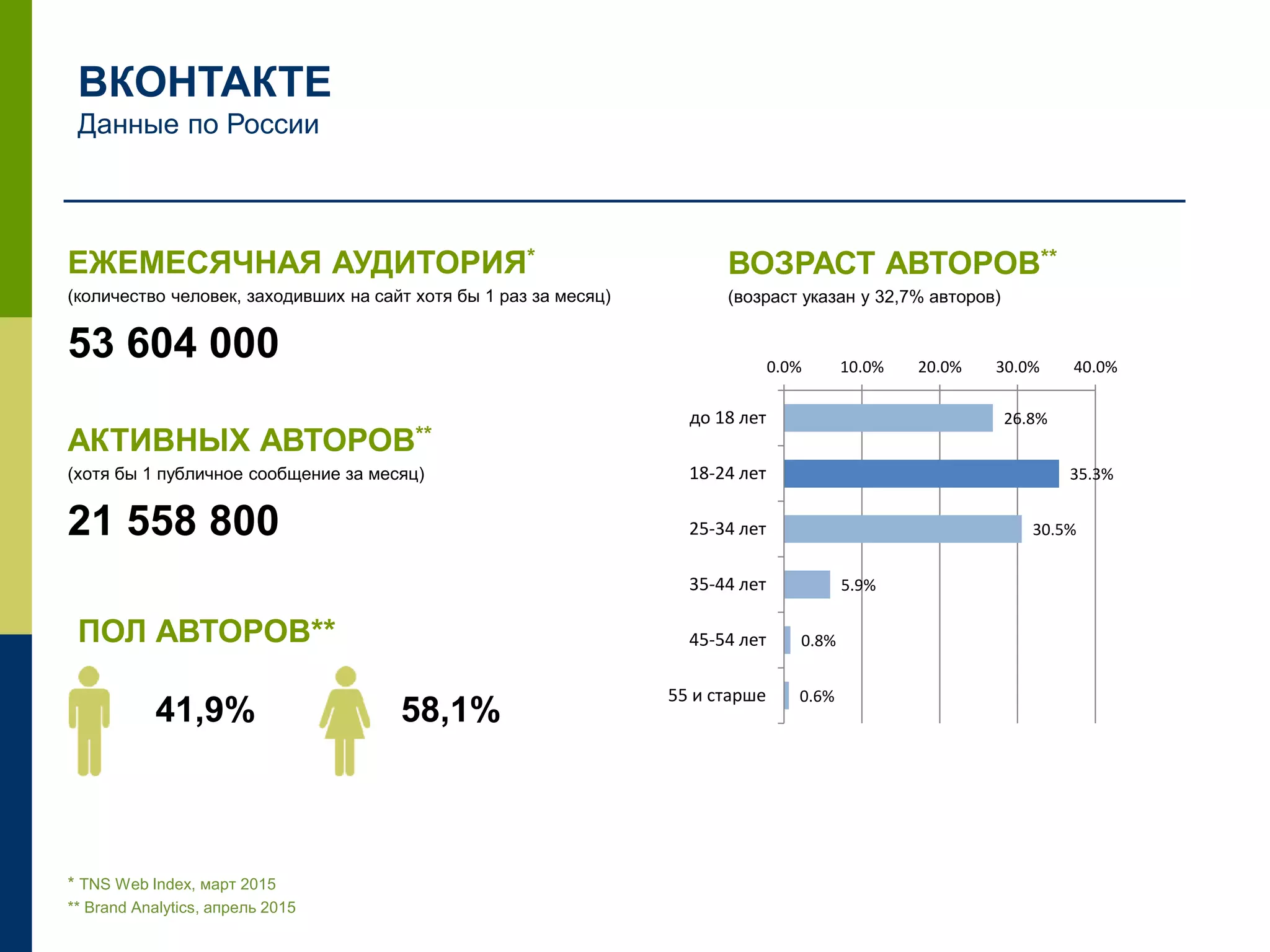 ЕЖЕМЕСЯЧНАЯ АУДИТОРИЯ*
(количество человек, заходивших на сайт хотя бы 1 раз за месяц)
53 604 000
АКТИВНЫХ АВТОРОВ**
(хотя бы 1 публичное сообщение за месяц)
21 558 800
ПОЛ АВТОРОВ**
41,9% 58,1%
ВОЗРАСТ АВТОРОВ**
(возраст указан у 32,7% авторов)
ВКОНТАКТЕ
Данные по России
* TNS Web Index, март 2015
** Brand Analytics, апрель 2015
26.8%
35.3%
30.5%
5.9%
0.8%
0.6%
до 18 лет
18-24 лет
25-34 лет
35-44 лет
45-54 лет
55 и старше
0.0% 10.0% 20.0% 30.0% 40.0%
 