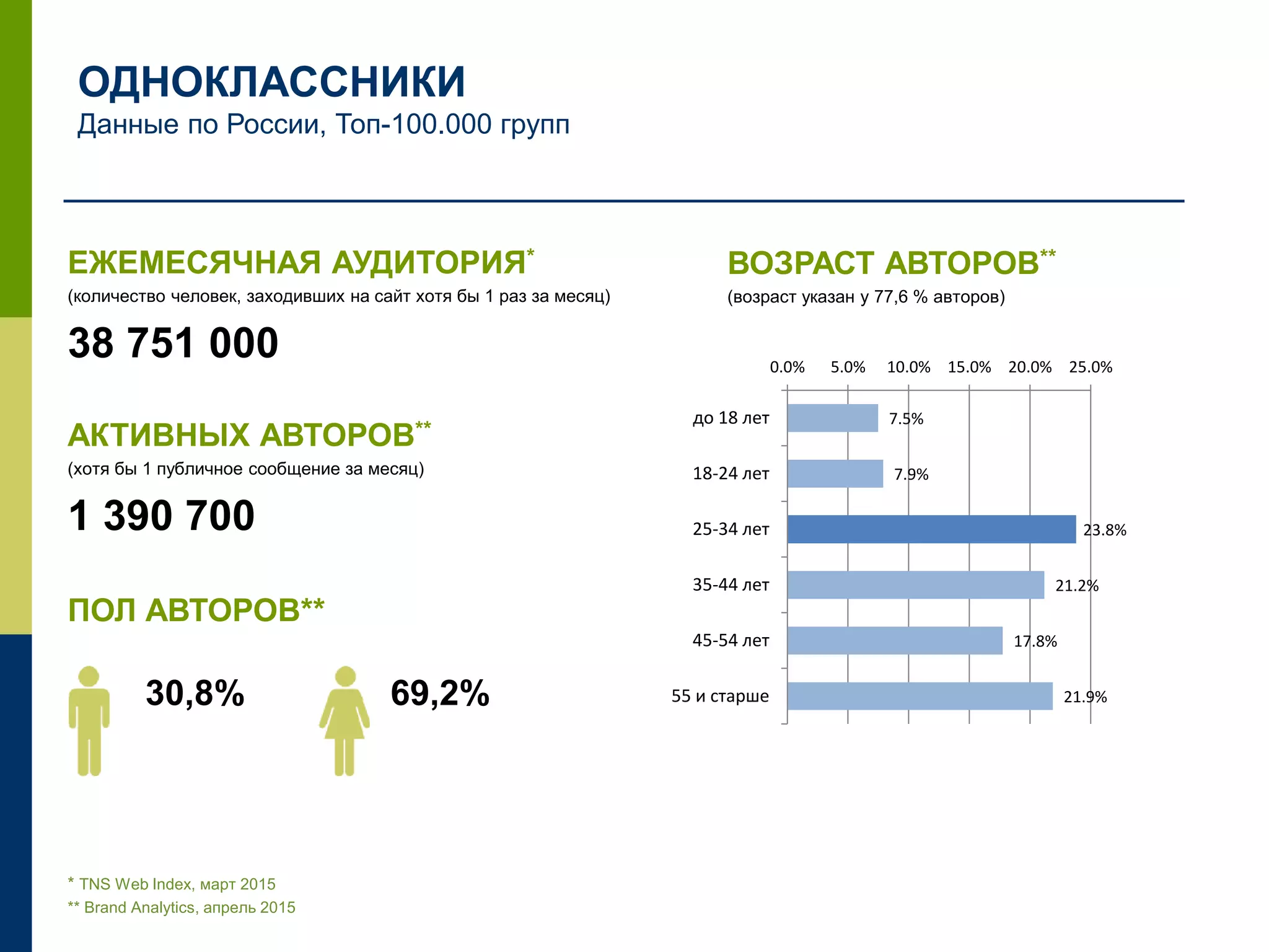 ЕЖЕМЕСЯЧНАЯ АУДИТОРИЯ*
(количество человек, заходивших на сайт хотя бы 1 раз за месяц)
38 751 000
АКТИВНЫХ АВТОРОВ**
(хотя бы 1 публичное сообщение за месяц)
1 390 700
ПОЛ АВТОРОВ**
30,8% 69,2%
ОДНОКЛАССНИКИ
Данные по России, Топ-100.000 групп
ВОЗРАСТ АВТОРОВ**
(возраст указан у 77,6 % авторов)
* TNS Web Index, март 2015
** Brand Analytics, апрель 2015
7.5%
7.9%
23.8%
21.2%
17.8%
21.9%
до 18 лет
18-24 лет
25-34 лет
35-44 лет
45-54 лет
55 и старше
0.0% 5.0% 10.0% 15.0% 20.0% 25.0%
 