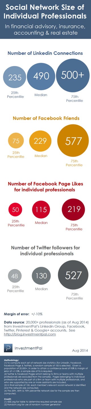 Social network size for individual professionals