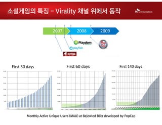 소셜게임의 특징 - Virality 채널 위에서 동작




    Monthly Active Unique Users (MAU) at Bejewled Blitz developed by PopCap
 