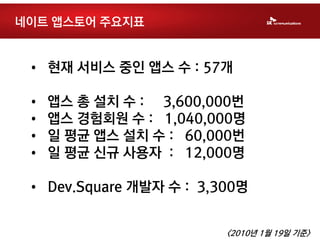 네이트 앱스토어 주요지표


 • 현재 서비스 중인 앱스 수 : 57개

 •   앱스 총 설치 수 : 3,600,000번
 •   앱스 경험회원 수 : 1,040,000명
 •   일 평균 앱스 설치 수 : 60,000번
 •   일 평균 신규 사용자 : 12,000명

 • Dev.Square 개발자 수 : 3,300명


                         <2010년 1월 19일 기준>
 