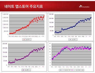 네이트 앱스토어 주요지표
 