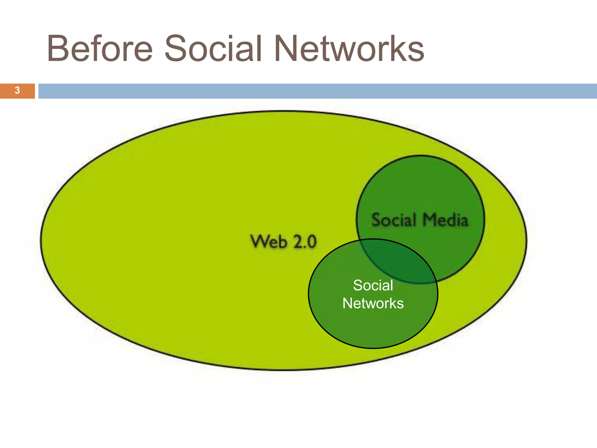Before Social Networks
3




                      Social
                     Networks
 