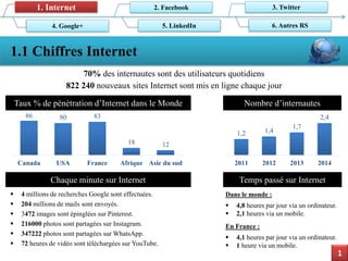 1.1 Chiffres Internet 
1,2 
1,4 
1,7 
2,4 
2011 
2012 
2013 
2014 
Nombre d’internautes 
1 
86 
80 
83 
18 
12 
Canada 
USA 
France 
Afrique 
Asie du sud 
Taux % de pénétration d’Internet dans le Monde 
Temps passé sur Internet 
Dans le monde : 
4,8heures par jour via un ordinateur. 
2,1heures via un mobile. 
En France : 
4,1heures par jour via un ordinateur. 
1heure via un mobile. 
Chaque minute sur Internet 
4millions de recherches Google sont effectuées. 
204millions de mails sont envoyés. 
3472images sont épinglées sur Pinterest. 
216000photos sont partagées sur Instagram. 
347222photos sont partagées sur WhatsApp. 
72heures de vidéo sont téléchargées sur YouTube. 
70% des internautes sont des utilisateurs quotidiens 
822 240 nouveaux sites Internet sont mis en ligne chaque jour 
1. Internet 
2. Facebook 
6. Autres RS 
3. Twitter 
5. LinkedIn 
4. Google+  