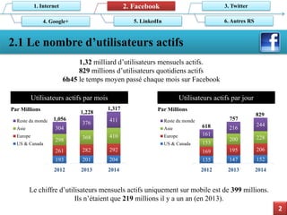 2.1 Le nombre d’utilisateurs actifs 
2 
1. Internet 
2. Facebook 
6. Autres RS 
3. Twitter 
5. LinkedIn 
4. Google+ 
1,32milliard d’utilisateurs mensuels actifs. 
829millions d’utilisateurs quotidiens actifs 
6h45le temps moyen passé chaque mois sur Facebook 
193 
201 
204 
261 
282 
292 
298 
368 
410 
304 
376 
411 
2012 
2013 
2014 
Reste du monde 
Asie 
Europe 
US & Canada 
Utilisateurs actifs par mois 
1,317 
1,228 
1,056 
Par Millions 
135 
147 
152 
169 
195 
206 
153 
200 
228 
161 
216 
244 
2012 
2013 
2014 
Reste du monde 
Asie 
Europe 
US & Canada 
Utilisateurs actifs par jour 
829 
757 
618 
Par Millions 
Le chiffre d’utilisateurs mensuels actifs uniquement sur mobile est de 399millions. Ils n’étaient que 219millions il y a un an (en 2013).  