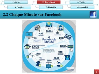 2.2 Chaque Minute sur Facebook 
3 
1. Internet 
2. Facebook 
6. Autres RS 
3. Twitter 
5. LinkedIn 
4. Google+  