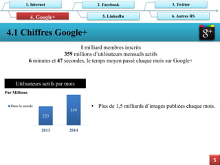4.1 Chiffres Google+ 
5 
1. Internet 
2. Facebook 
6. Autres RS 
3. Twitter 
5. LinkedIn 
4. Google+ 
1 milliard membres inscrits 
359 millions d’utilisateurs mensuels actifs 
6minutes et 47secondes, le temps moyen passé chaque mois sur Google+ 
223 
359 
2013 
2014 
Dans le monde 
Utilisateurs actifs par mois 
Par Millions 
•Plus de 1,5 milliards d’images publiées chaque mois.  